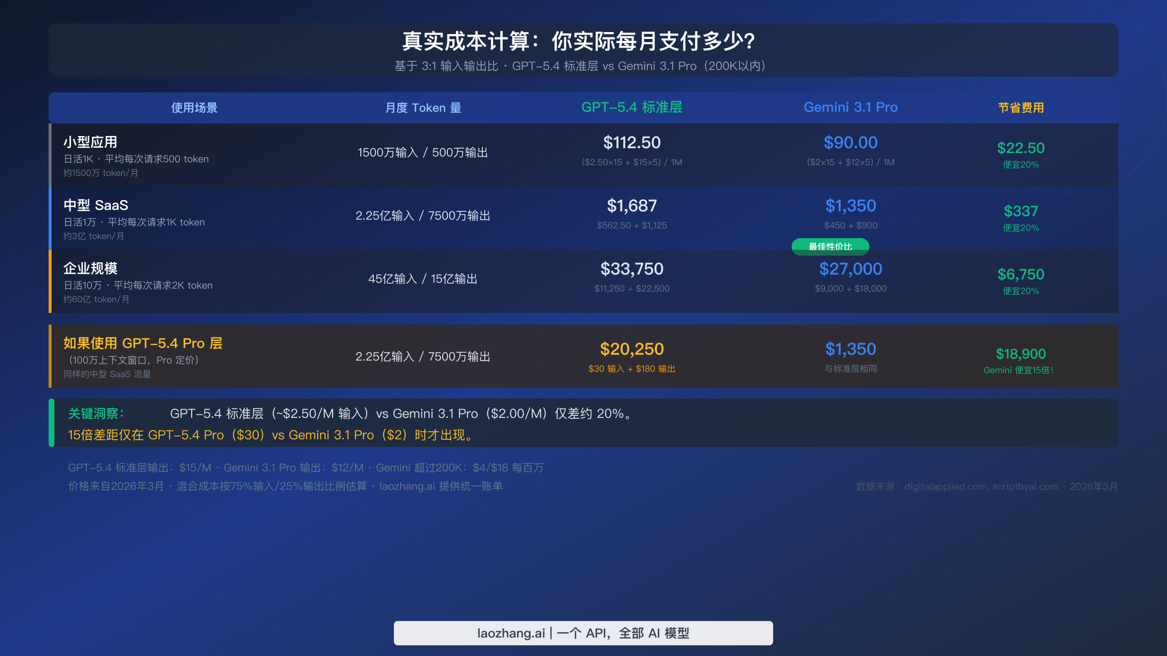 真实月度成本计算器，对比 GPT-5.4 Standard 与 Gemini 3.1 Pro 在小型、中型和企业规模下的费用