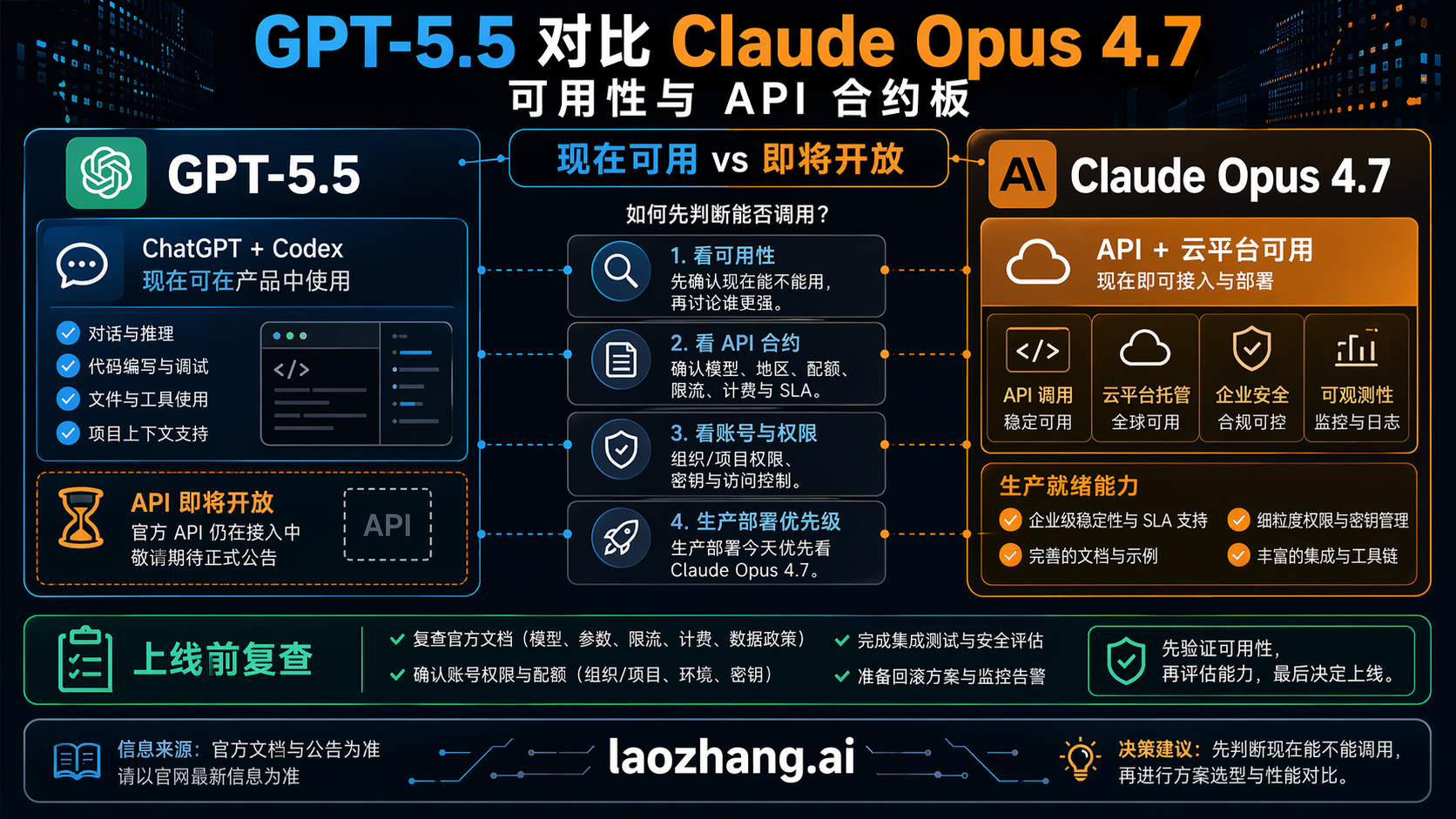 GPT-5.5 与 Claude Opus 4.7 的可用性和 API 价格合约板