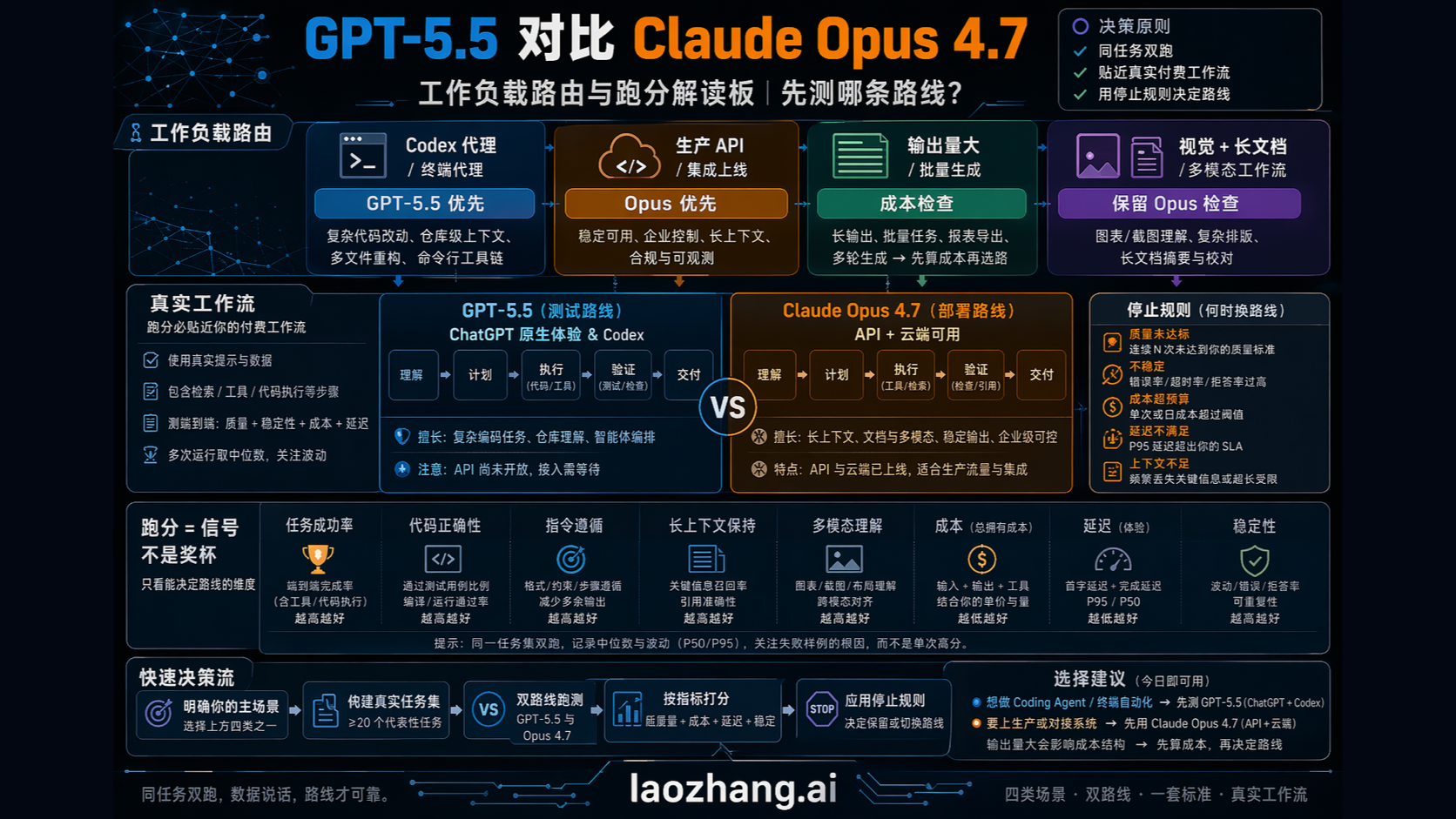 按任务类型阅读 GPT-5.5 与 Claude Opus 4.7 跑分的工作负载路由图