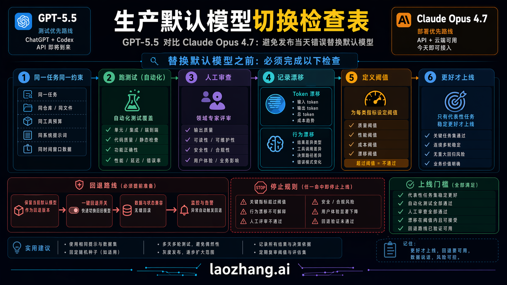 GPT-5.5 与 Claude Opus 4.7 之间切换生产默认模型的检查表