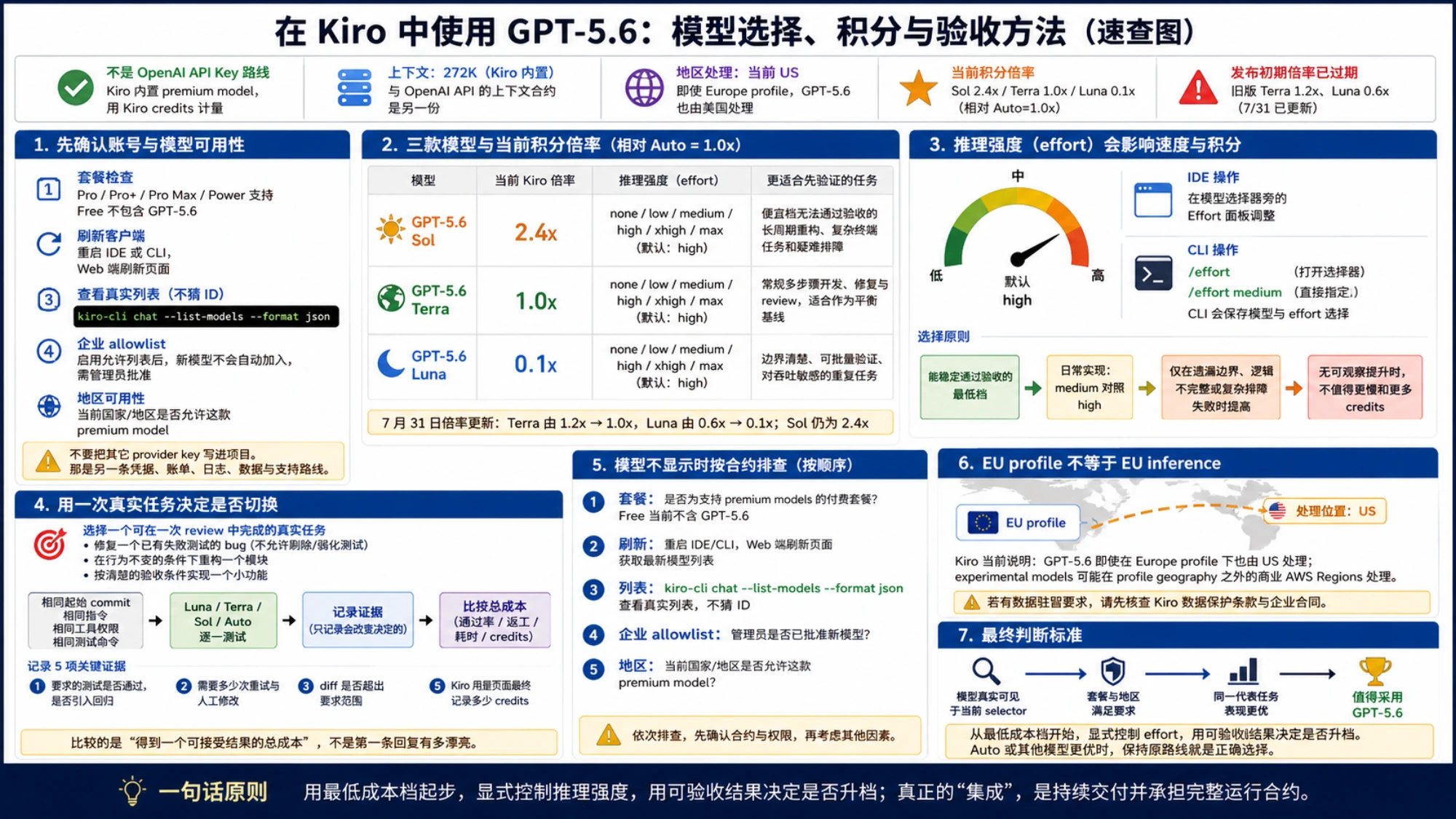 Kiro GPT-5.6 Sol、Terra、Luna 的模型选择与当前积分关系