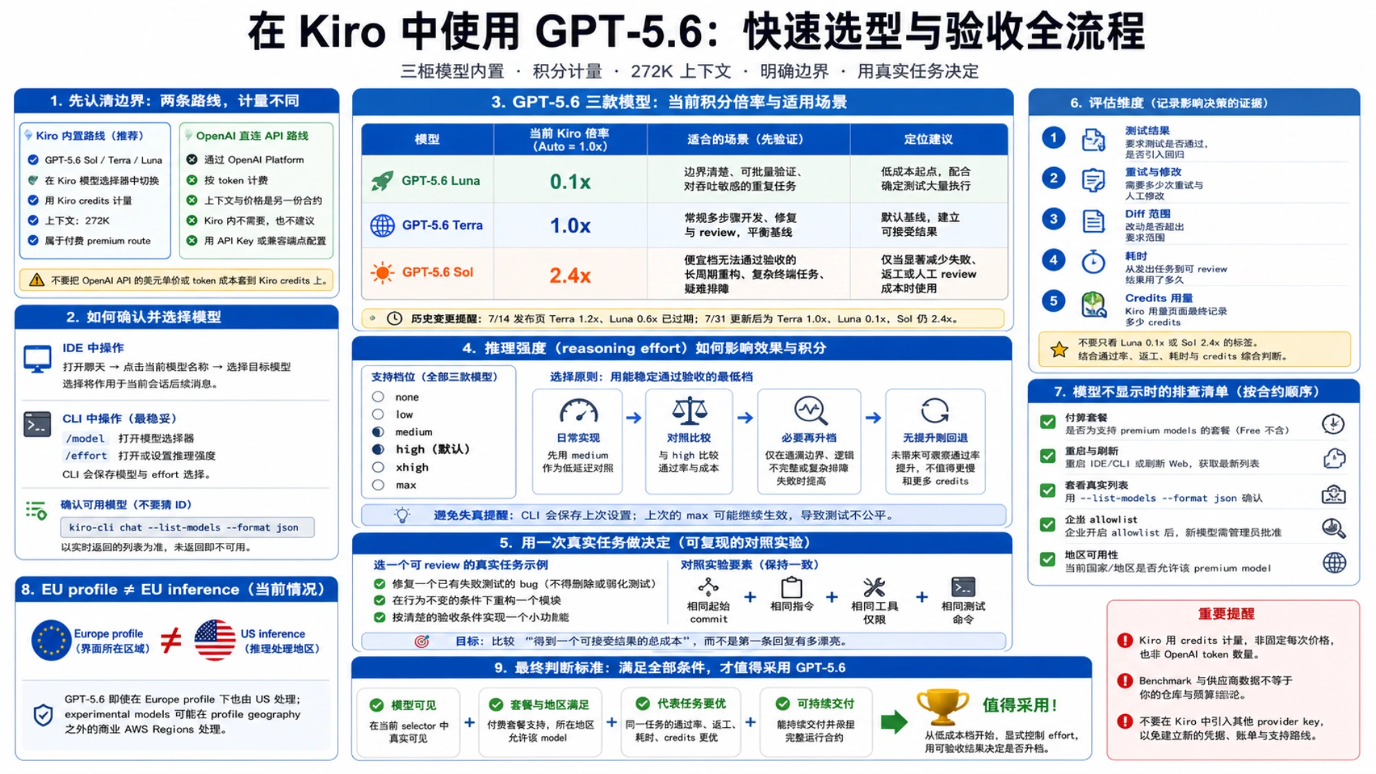 Kiro GPT-5.6 代表任务的验收记录与采用判断