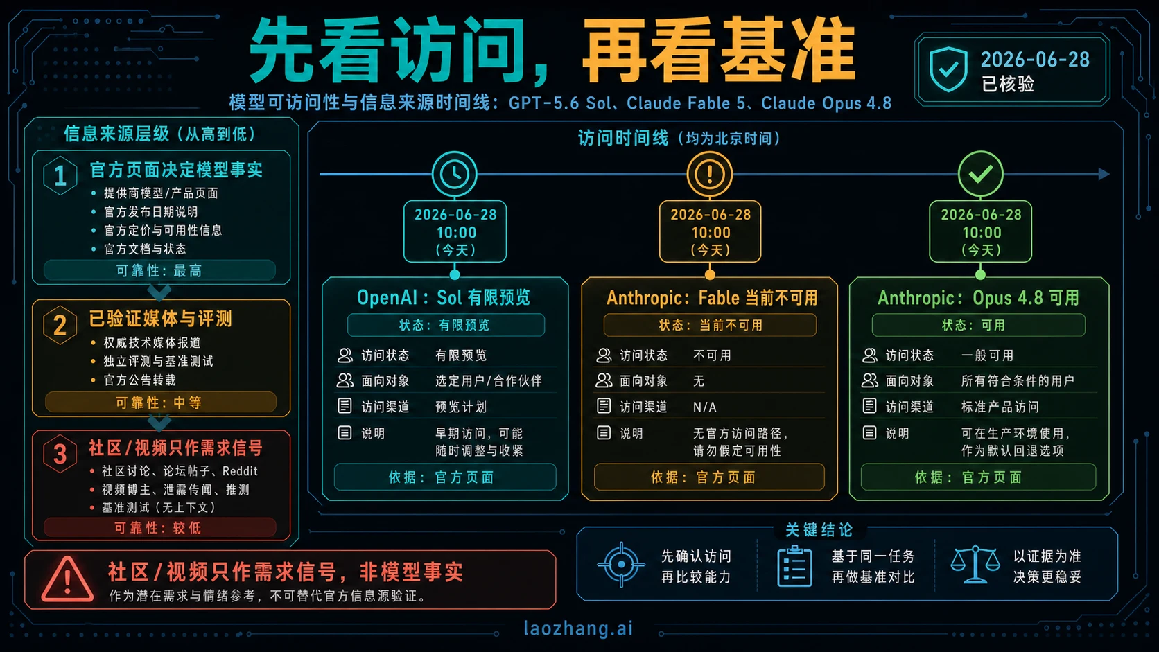 Sol 预览、Fable 不可用、Opus 可用的来源层级与访问时间线