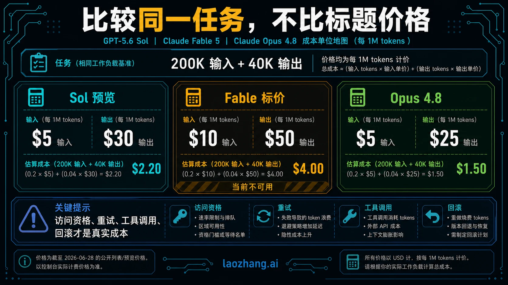 Sol、Fable、Opus 在 200k 输入和 40k 输出任务上的同单位成本图