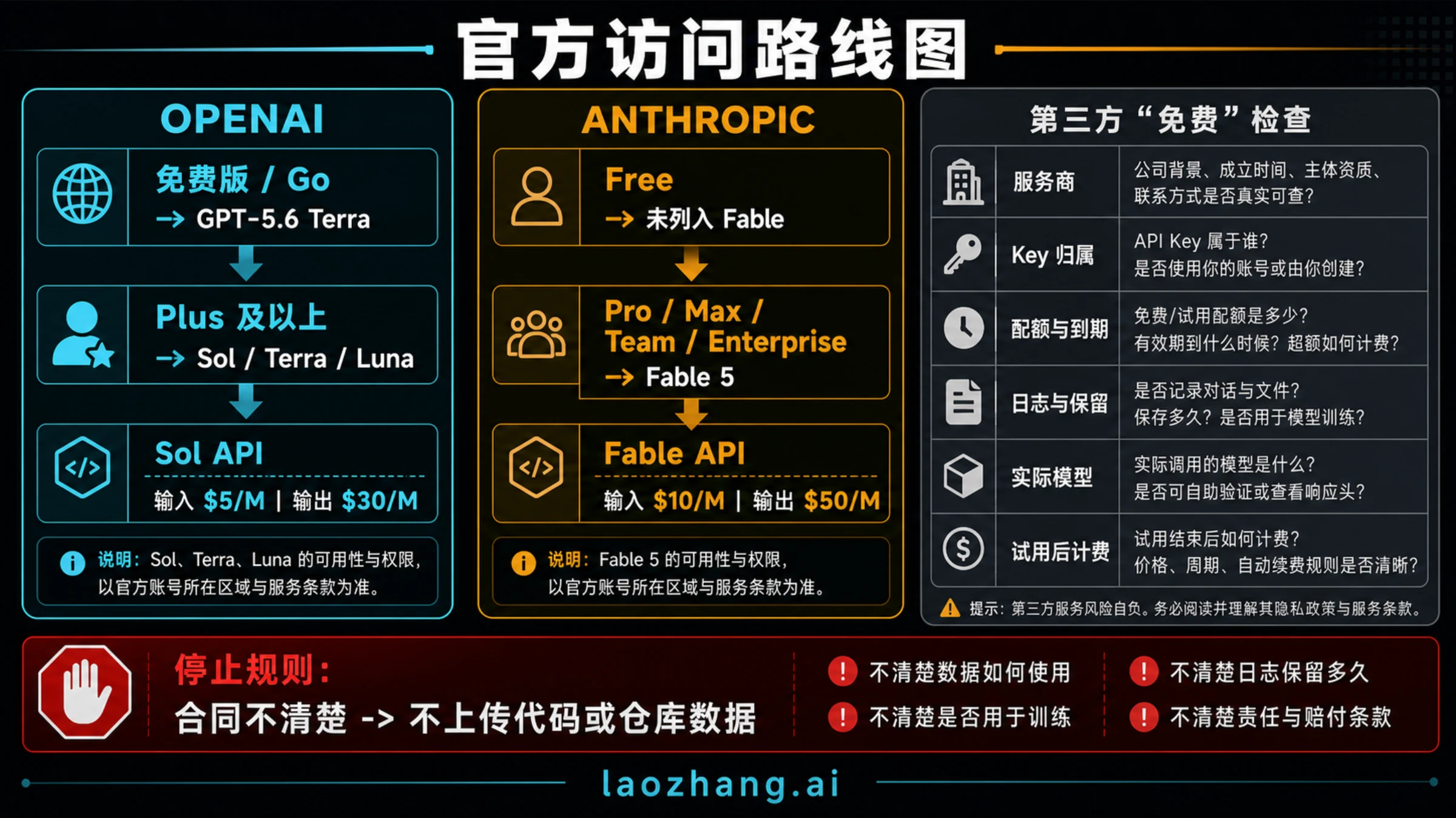 GPT-5.6 Sol 加 Codex 与 Claude Fable 5 加 Claude Code 的模型、工具、计费和生效路线边界