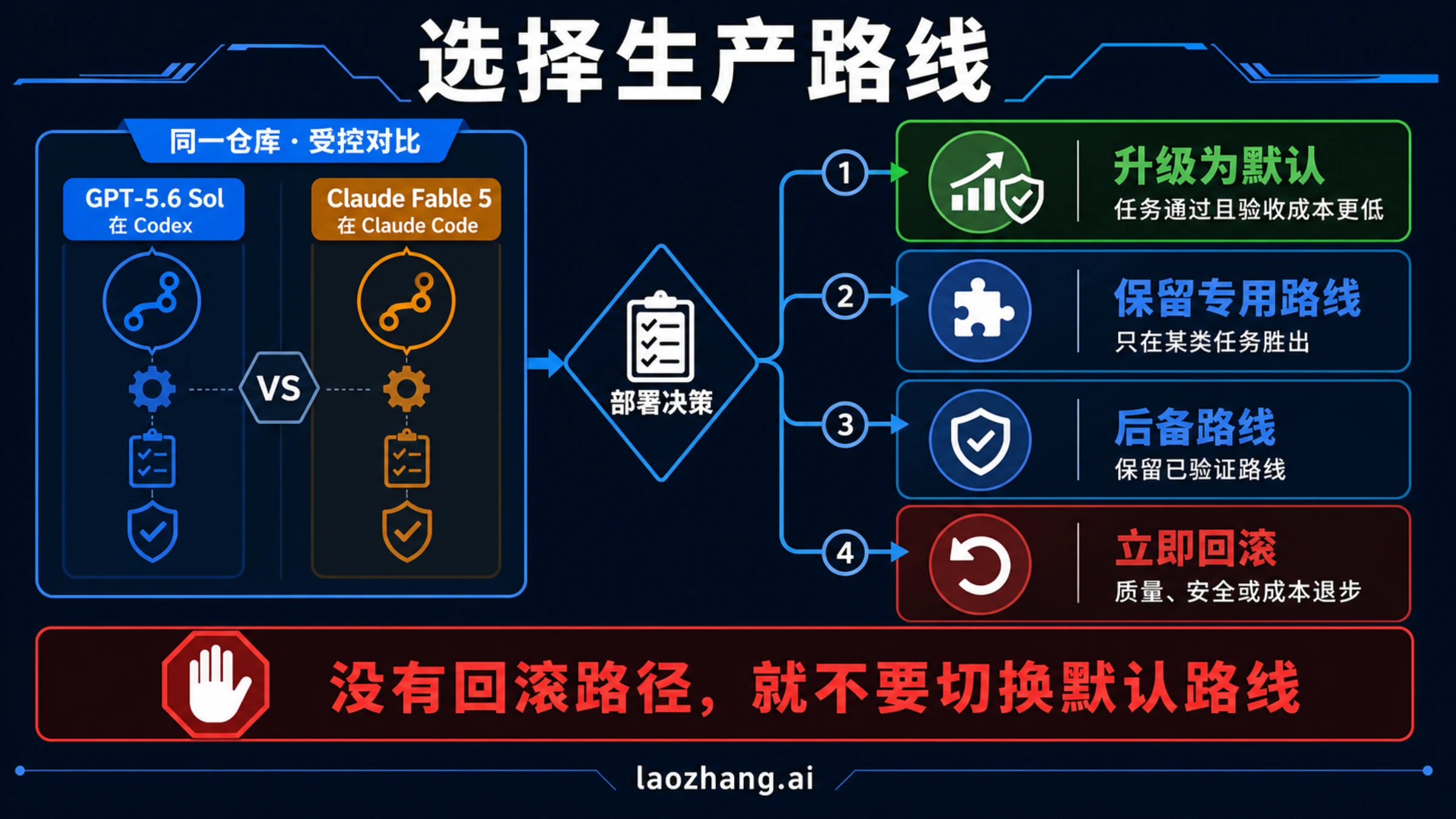 默认路线、专家路线、fallback 与 rollback 的生产决策板
