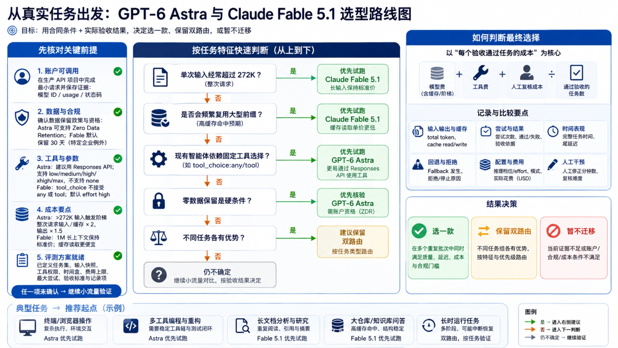 根据账户可用性、数据要求、工具配置、长输入和缓存条件选择单一模型、双路由或暂不迁移的路线图