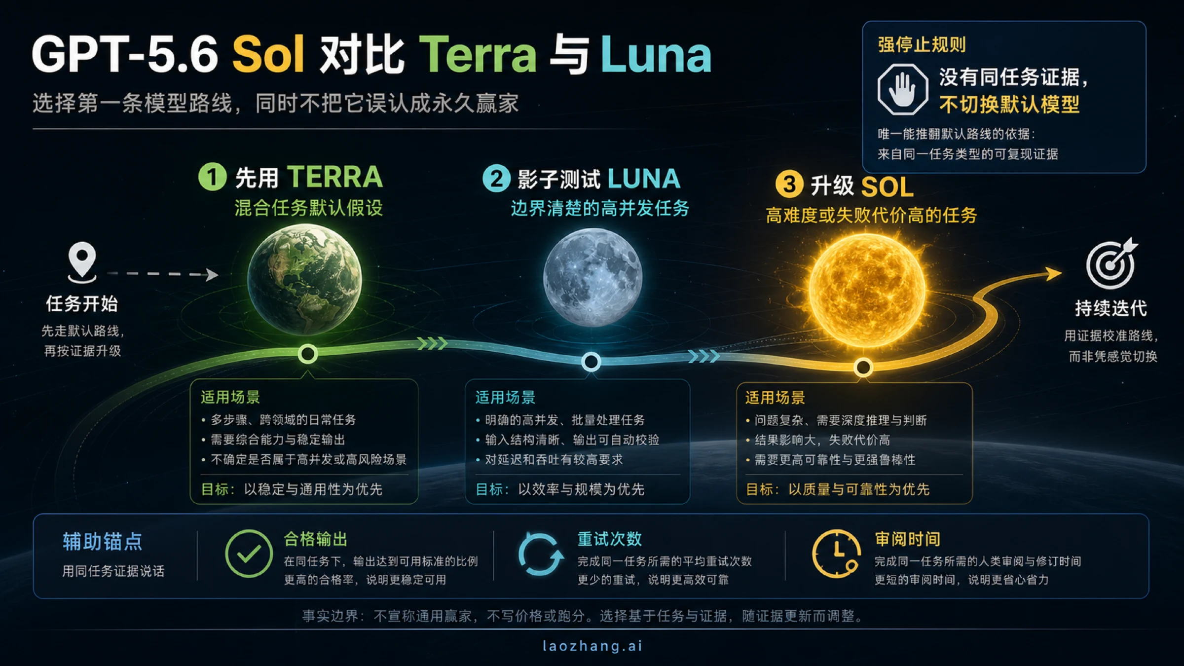 GPT-5.6 Sol、Terra、Luna 怎么选?价格、任务路由与实测方法
