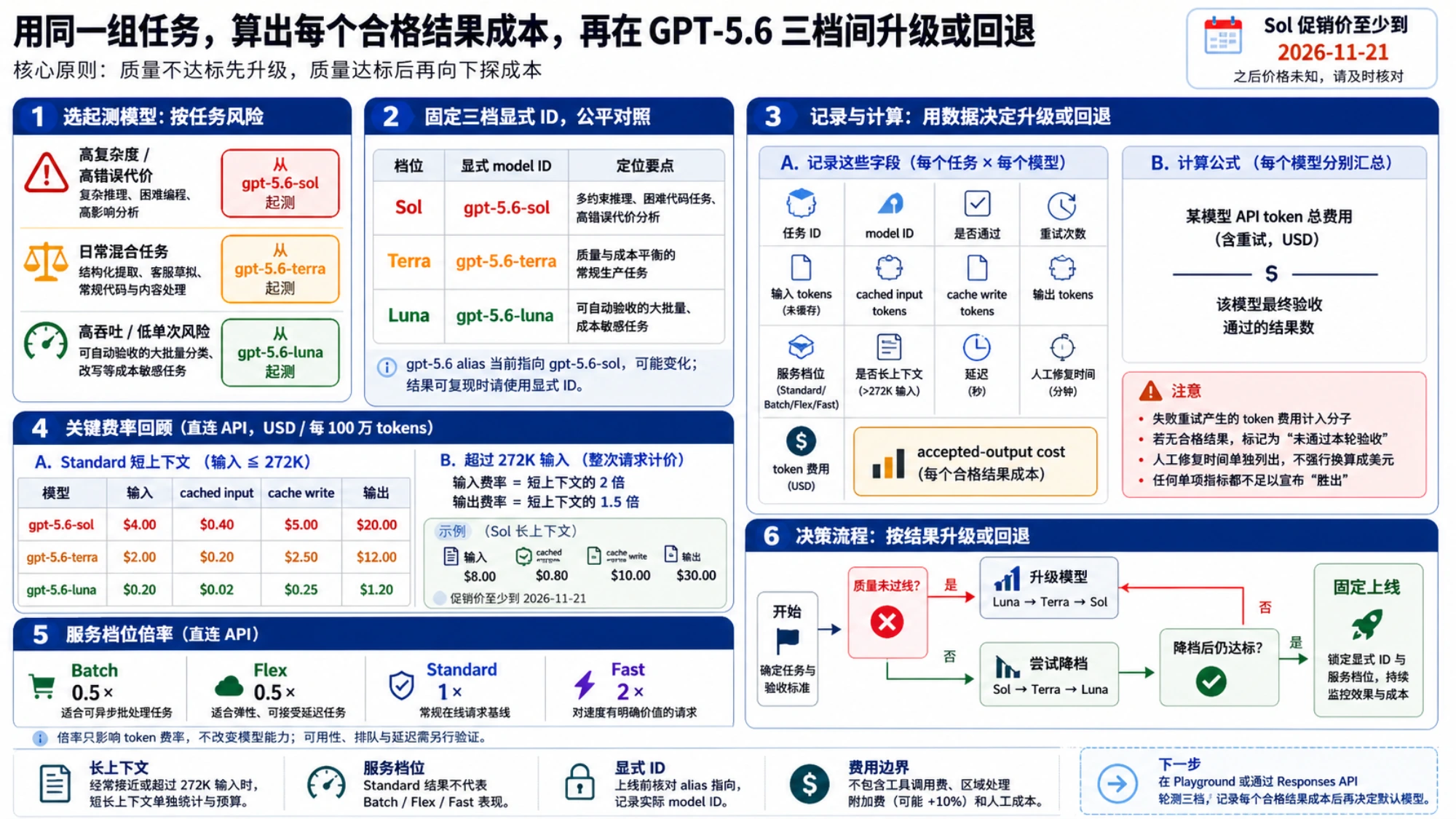 GPT-5.6 三档当前费率、服务档位、轮测字段与每个合格结果成本流程