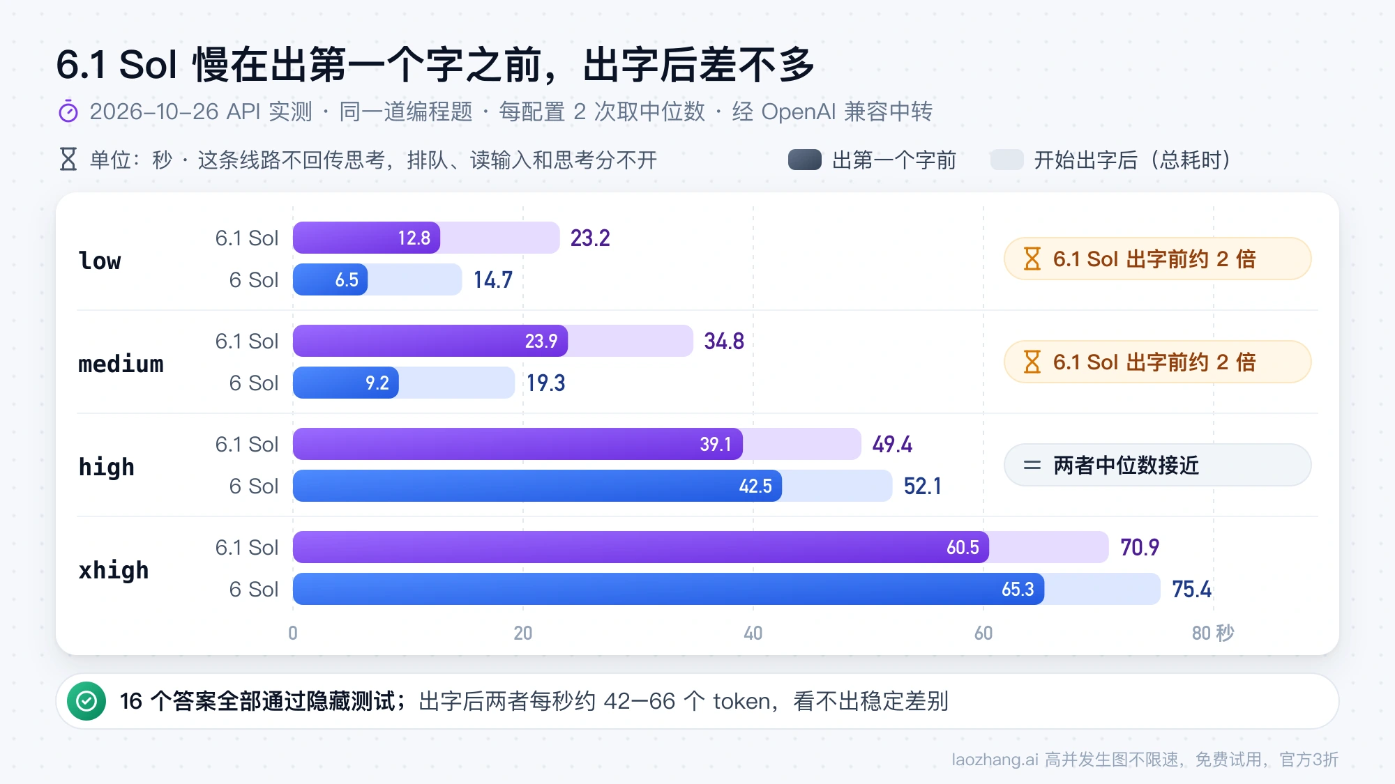 2026 年 10 月 26 日 API 实测分段条形图：low 和 medium 档 gpt-6.1-sol 出第一个字前约等 gpt-6-sol 的 2 倍，high 和 xhigh 档两者中位数接近，出字后的时间相差不大