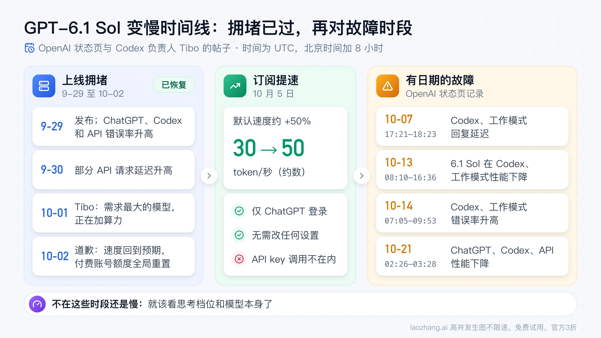 GPT-6.1 Sol 变慢时间线：9 月 29 日至 10 月 2 日上线拥堵已恢复，10 月 5 日订阅默认速度约从每秒 30 个 token 提到 50 个，之后是 10 月 7、13、14、21 日四次有记录的故障时段
