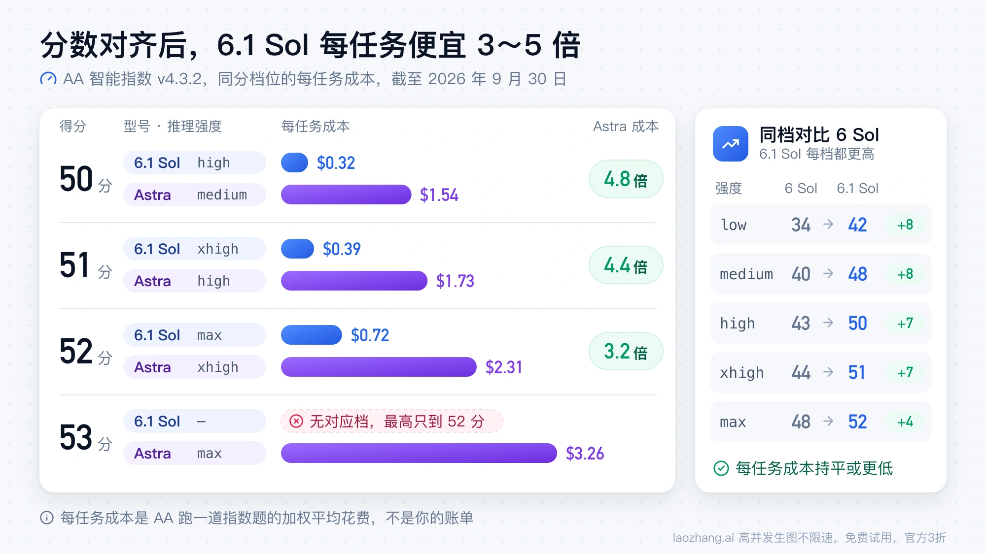 AA 智能指数同分档位下 GPT-6.1 Sol 与 GPT-6 Astra 的每任务成本对比，以及 6.1 Sol 各推理强度比 GPT-6 Sol 高出的分数