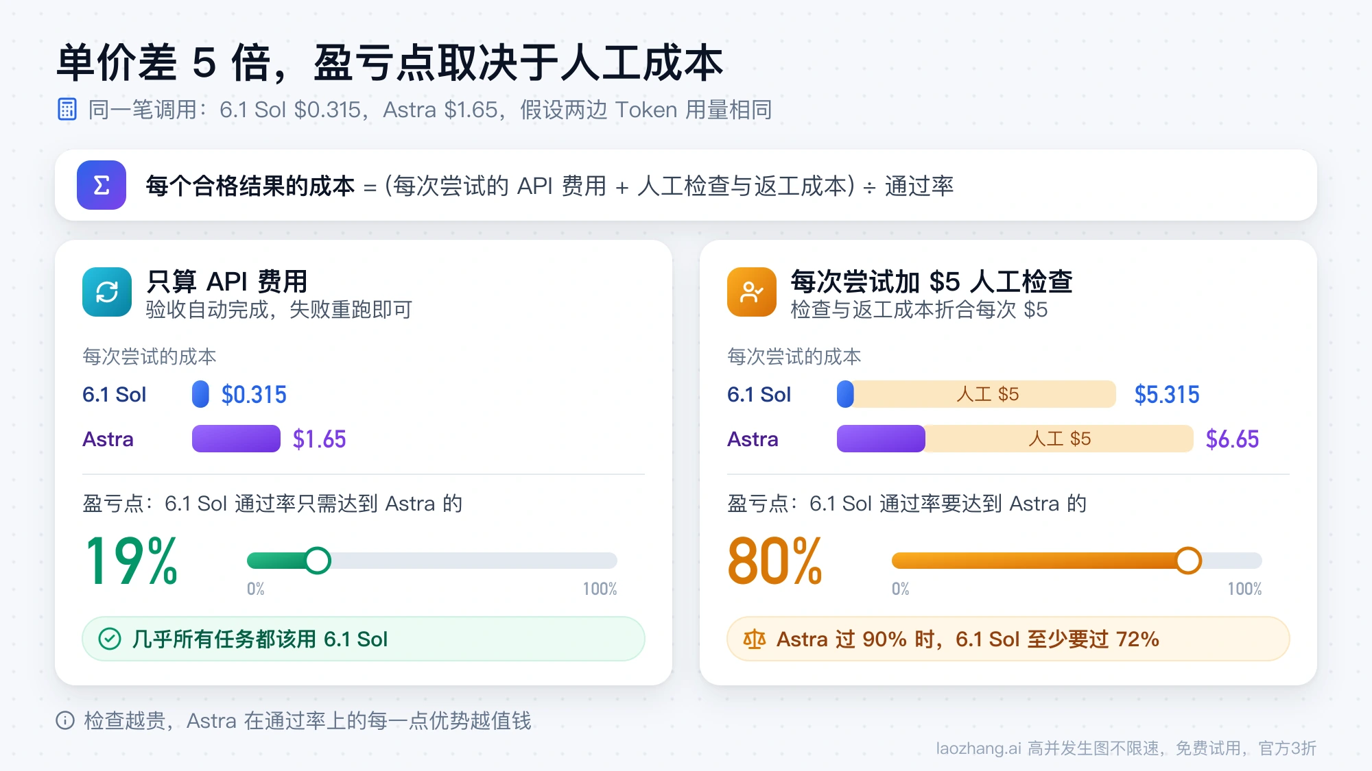 只算 API 费用与每次加 $5 人工检查两种情况下，GPT-6.1 Sol 相对 Astra 的通过率盈亏点从 19% 升到 80%