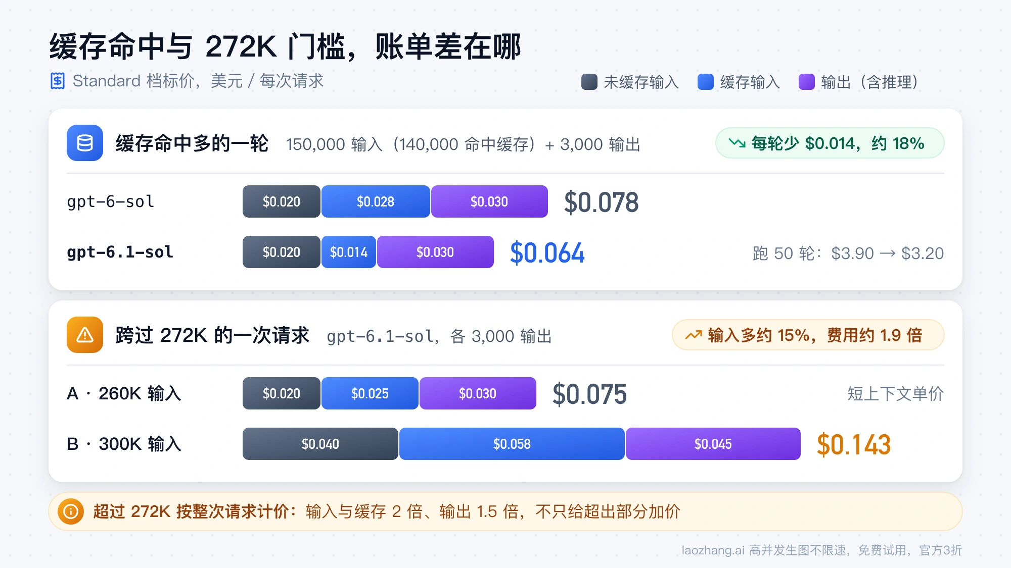 两组费用条形图：缓存命中多的一轮 gpt-6-sol 为 $0.078、gpt-6.1-sol 为 $0.064；gpt-6.1-sol 上 260K 输入请求为 $0.075，300K 输入请求整次按长上下文计价为 $0.143
