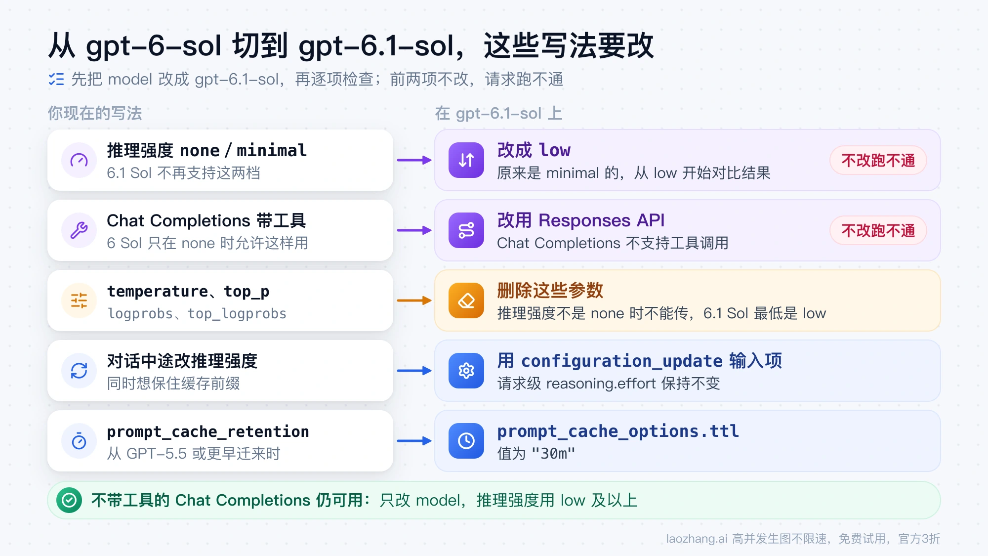 从 gpt-6-sol 迁到 gpt-6.1-sol 的改动对照：推理强度 none 和 minimal 改为 low，带工具的 Chat Completions 改用 Responses API，删除 temperature、top_p 等参数，中途改推理强度用 configuration_update，缓存保留参数改为 prompt_cache_options.ttl