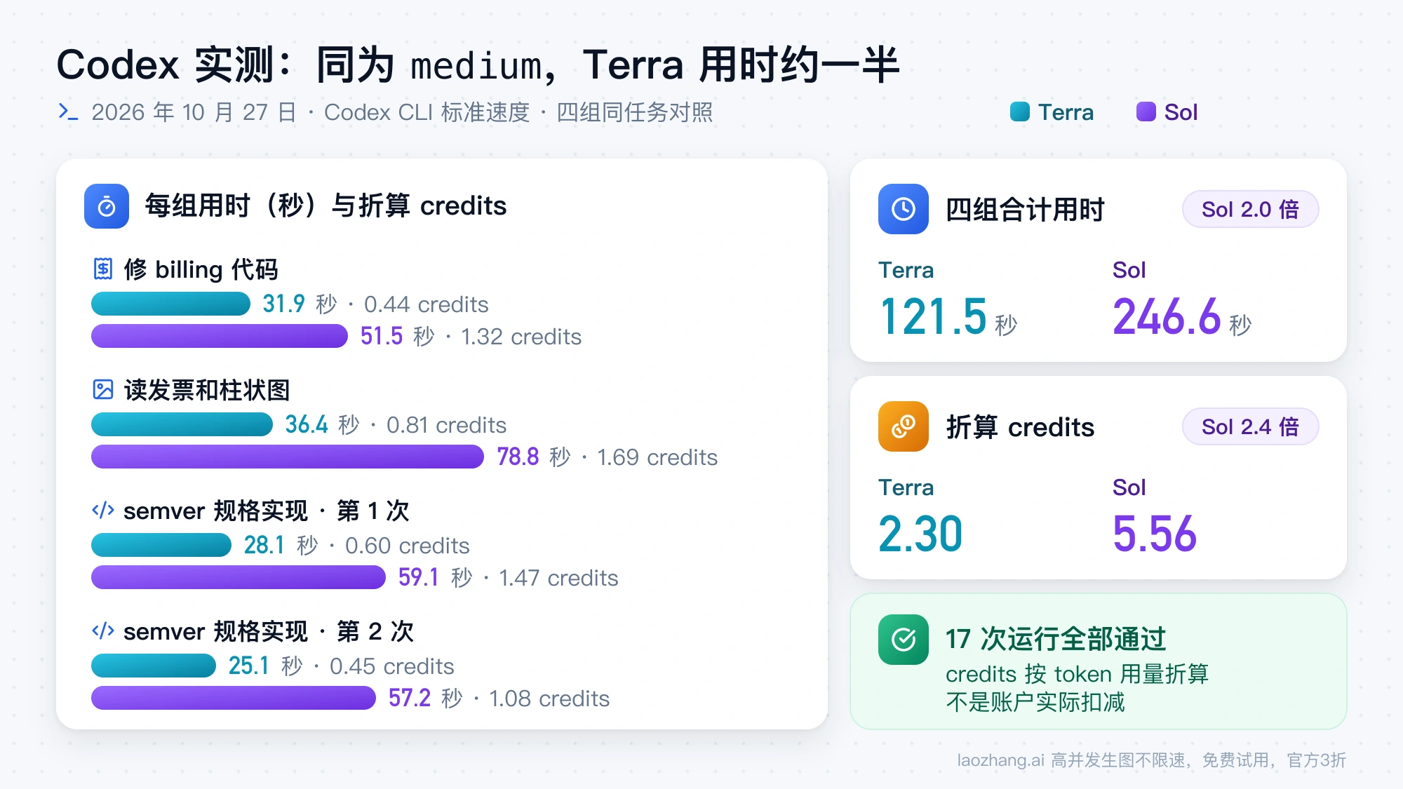 Codex 实测四组 medium 对照：Terra 合计 121.5 秒、2.30 credits，Sol 合计 246.6 秒、5.56 credits，17 次运行全部通过
