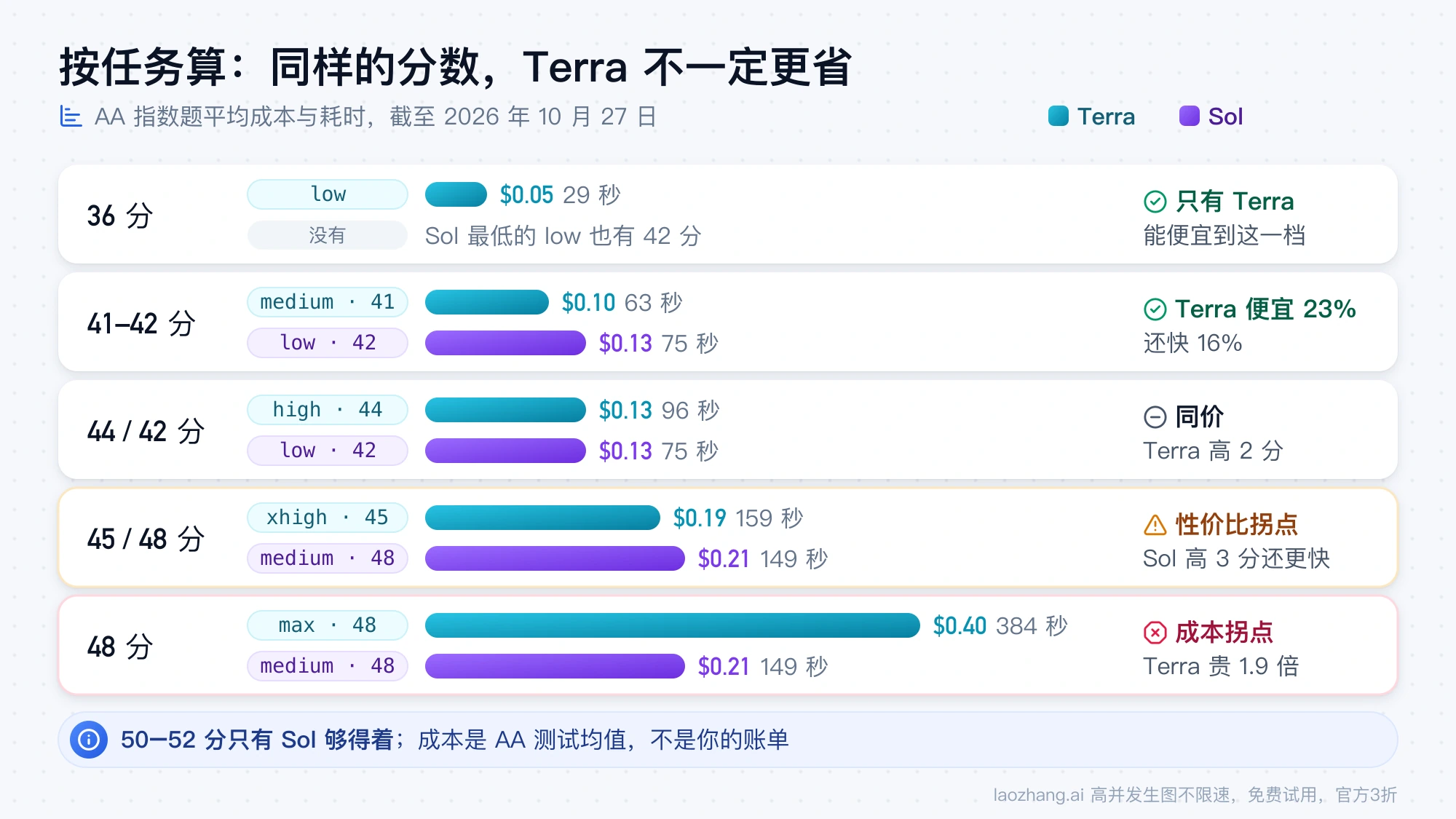 GPT-6.1 Terra 与 Sol 按分数档对比 AA 指数题平均成本和耗时：低中档 Terra 更省，xhigh 是性价比拐点，max 时 Terra 比同为 48 分的 Sol medium 贵 1.9 倍