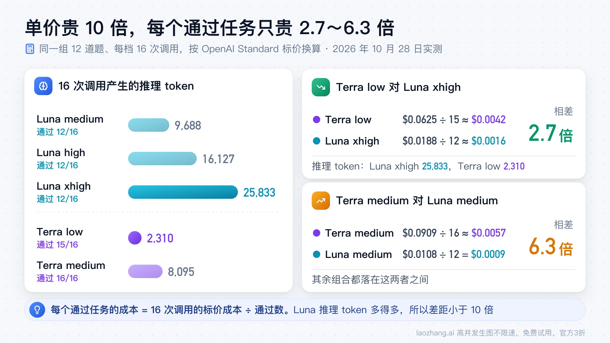 每档 16 次调用的推理 token 条形图，以及 Terra low 对 Luna xhigh 相差 2.7 倍、Terra medium 对 Luna medium 相差 6.3 倍的每任务成本算式