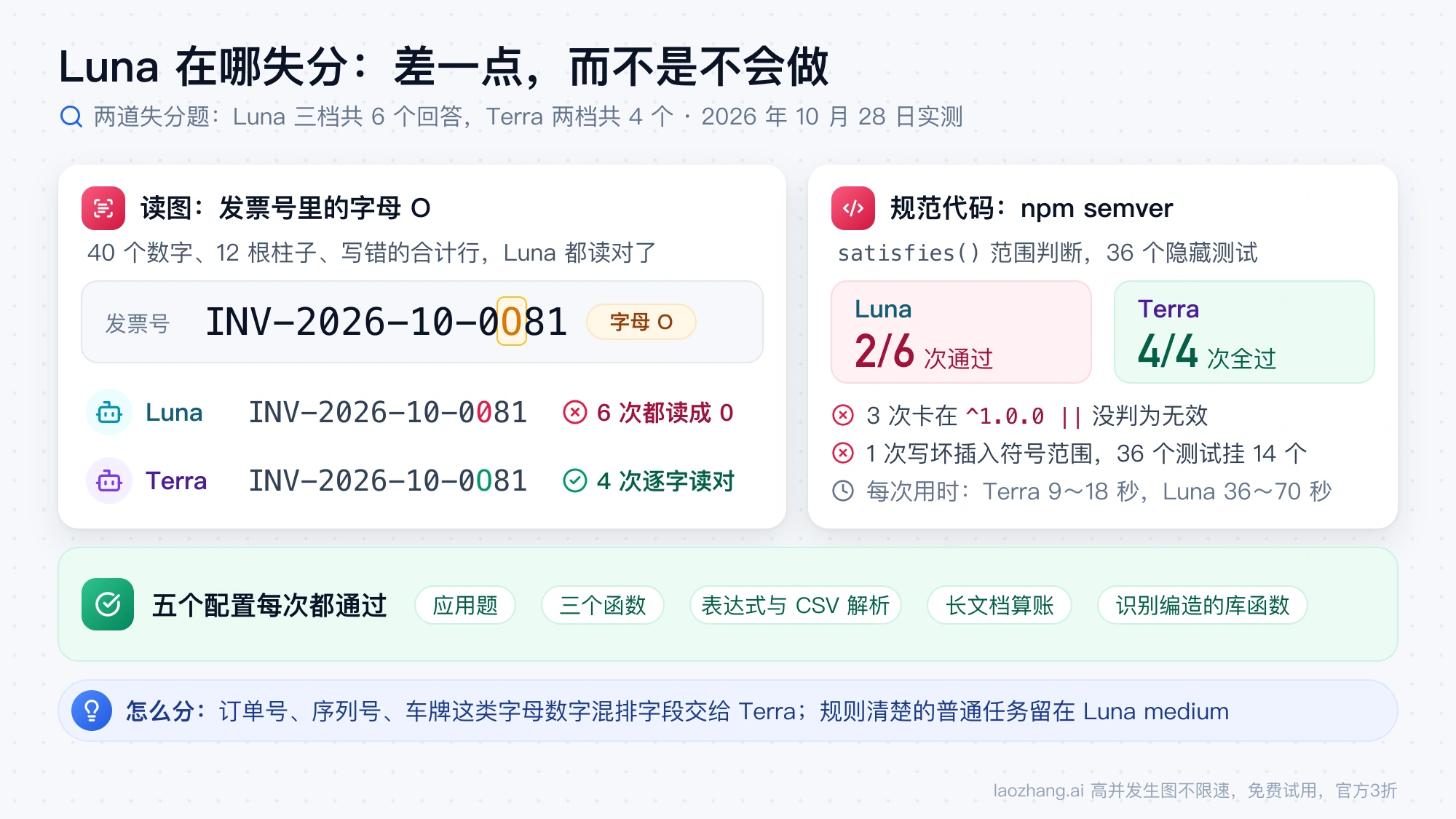 Luna 失分的两道题：发票号 INV-2026-10-0O81 里的字母 O 被 6 次读成 0，semver 题 6 次只过 2 次，另五类题五个配置每次都通过