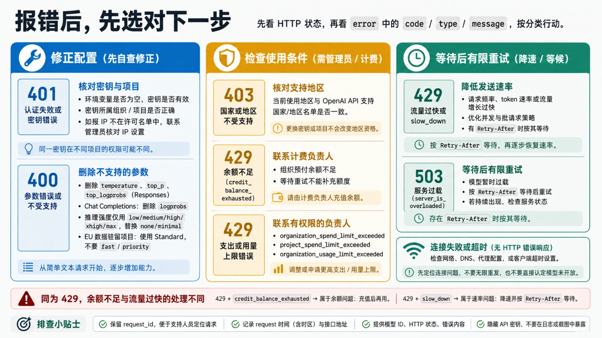 按错误选择修正配置、检查地区与计费条件，或降速等待后有限重试