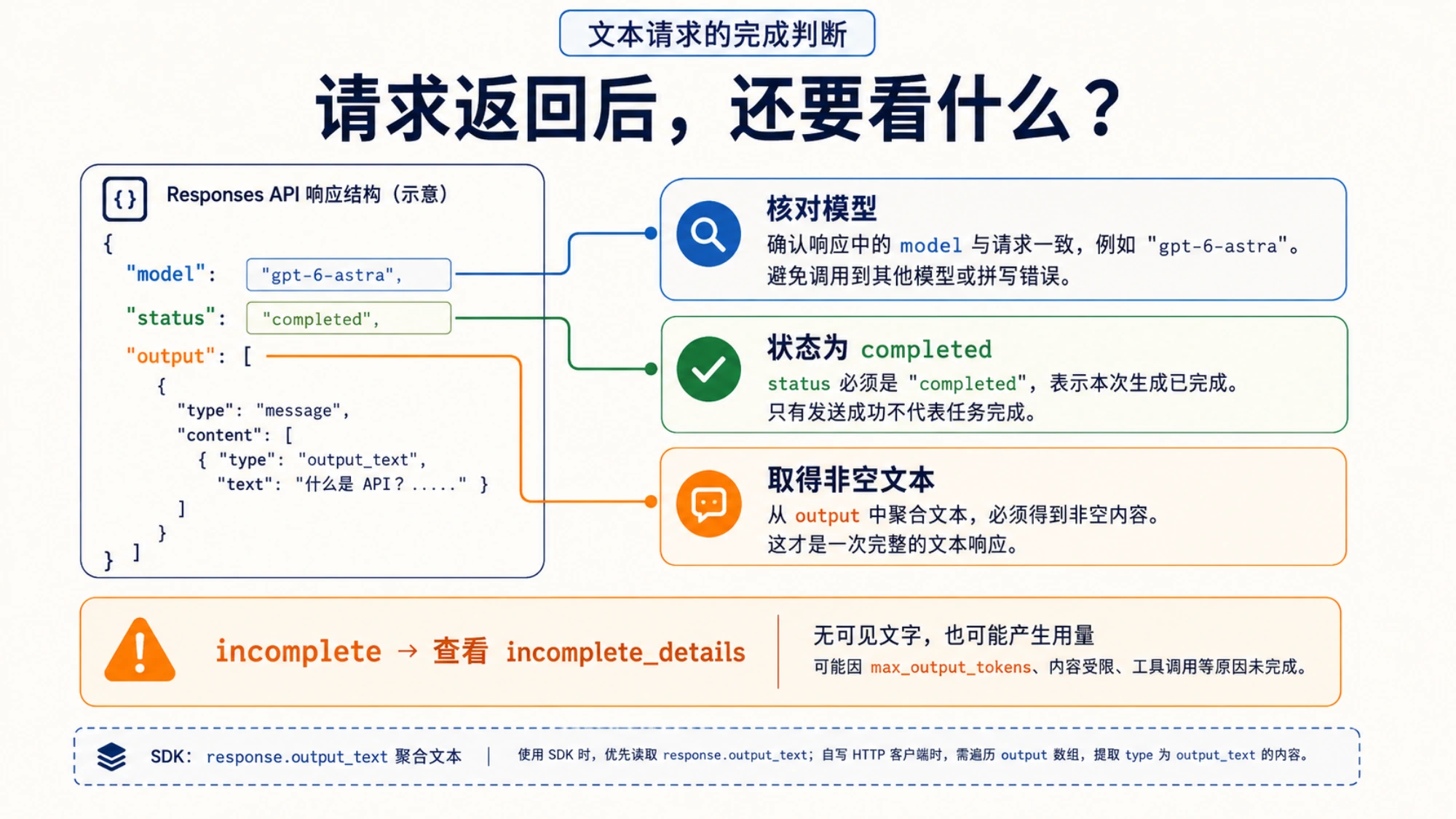 核对模型、completed 状态和非空文本，并在 incomplete 时查看未完成原因