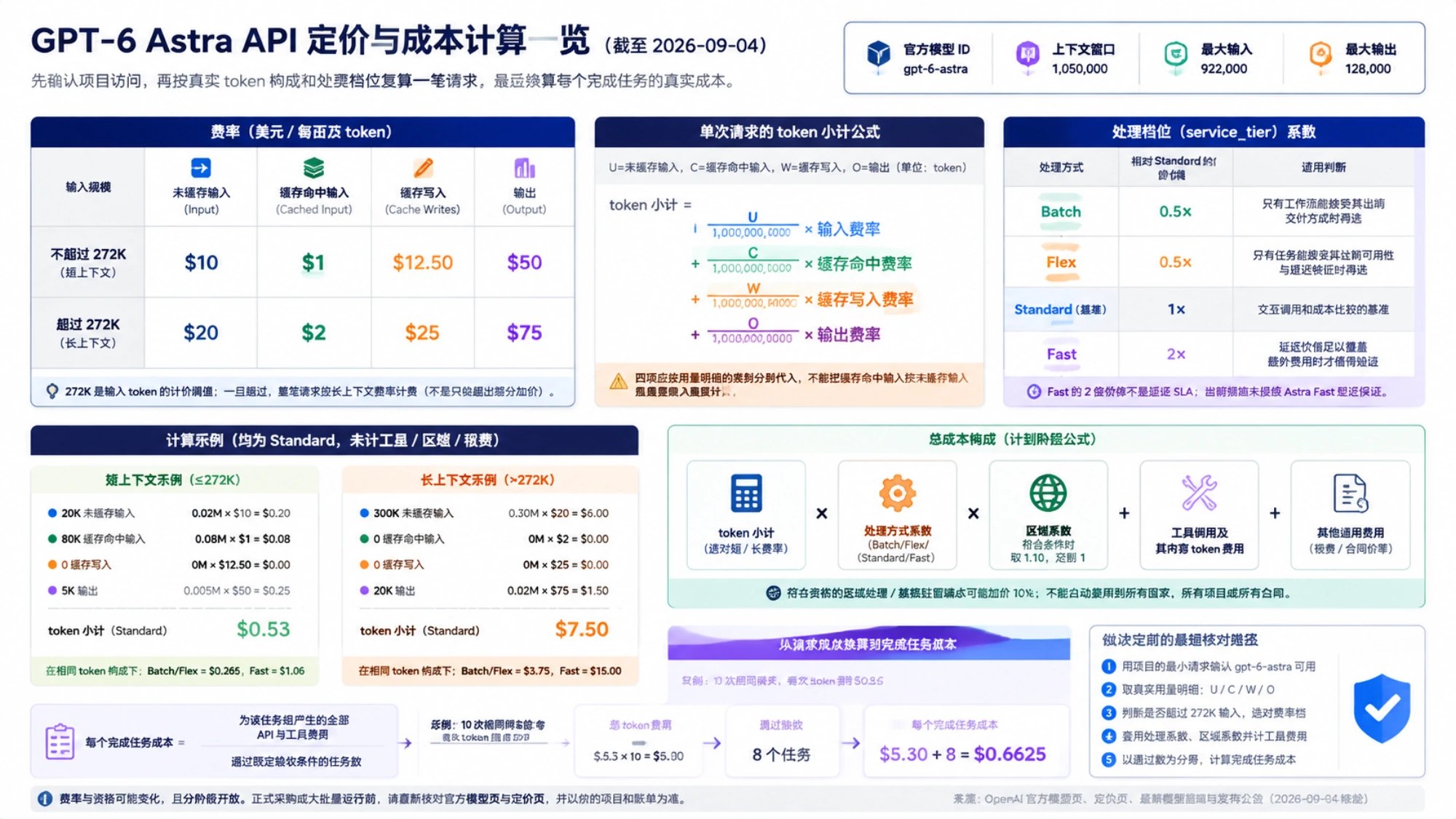 GPT-6 Astra API 四类 token 费率、成本公式与处理档位概览