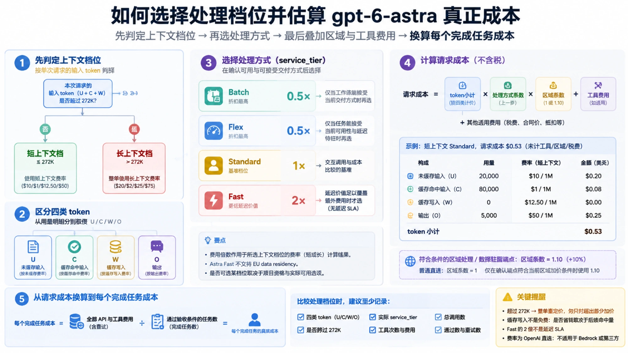 从 272K 上下文档位到 service_tier 与每个完成任务成本的计算路径