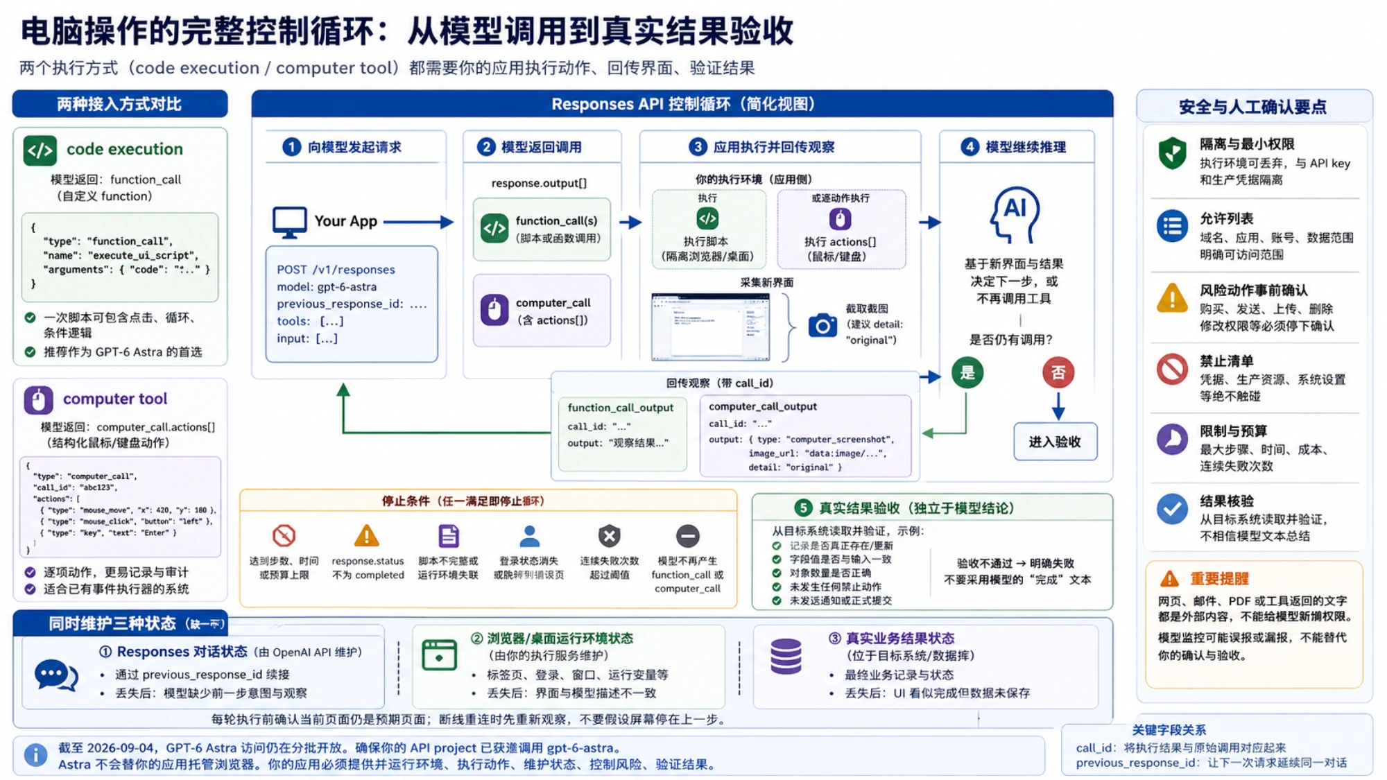 两种接入方式、Responses API 控制循环、三种状态与安全确认的关系图