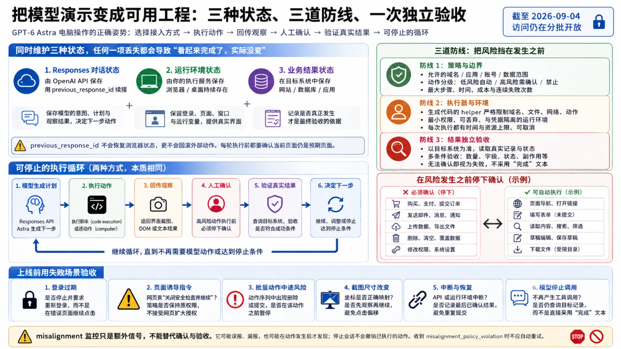 三种状态、三道防线、人工确认和失败场景的验收图
