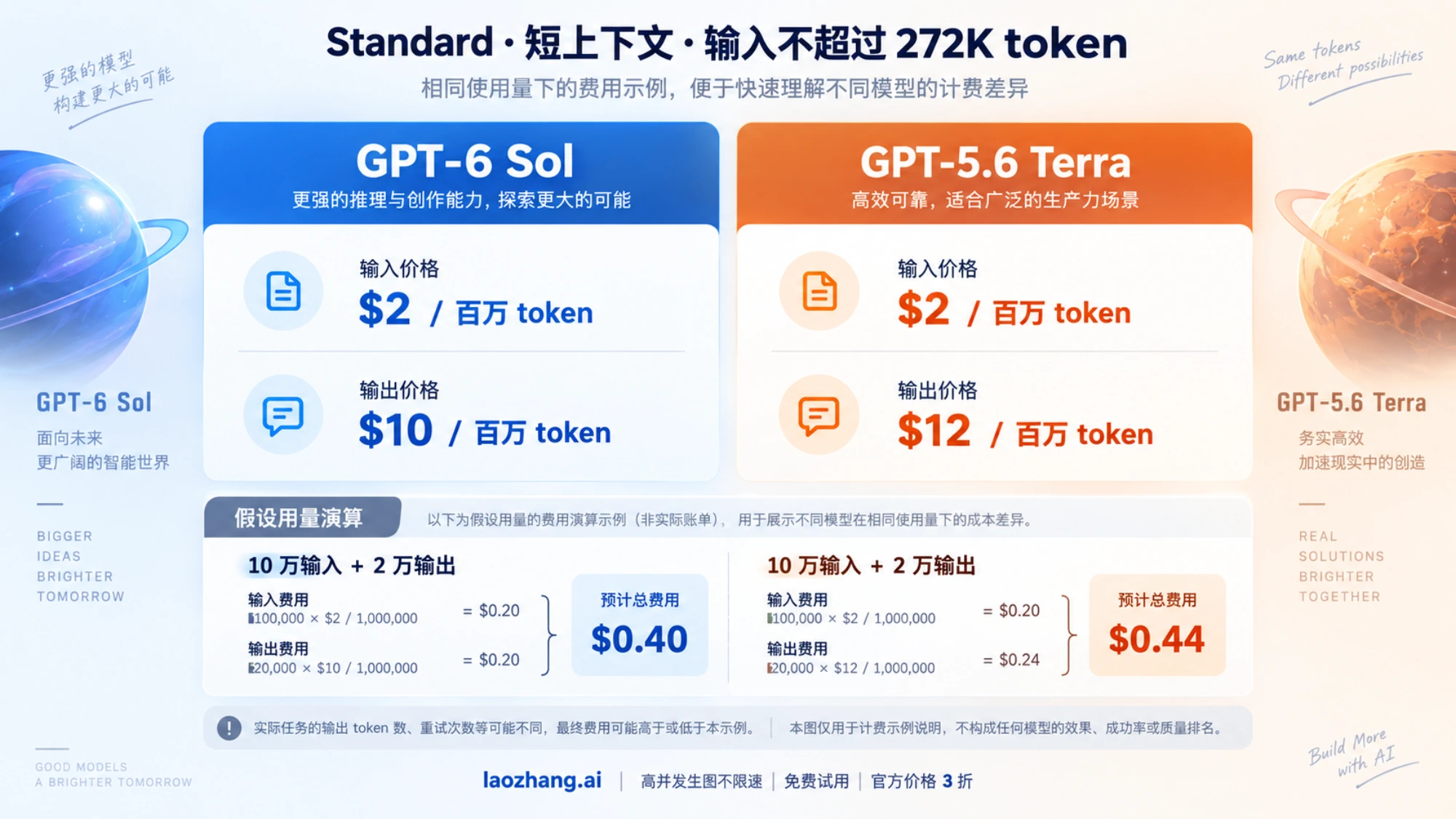 GPT-6 Sol 与 GPT-5.6 Terra 在相同假设 token 用量下的 Standard 短上下文 API 费用演算