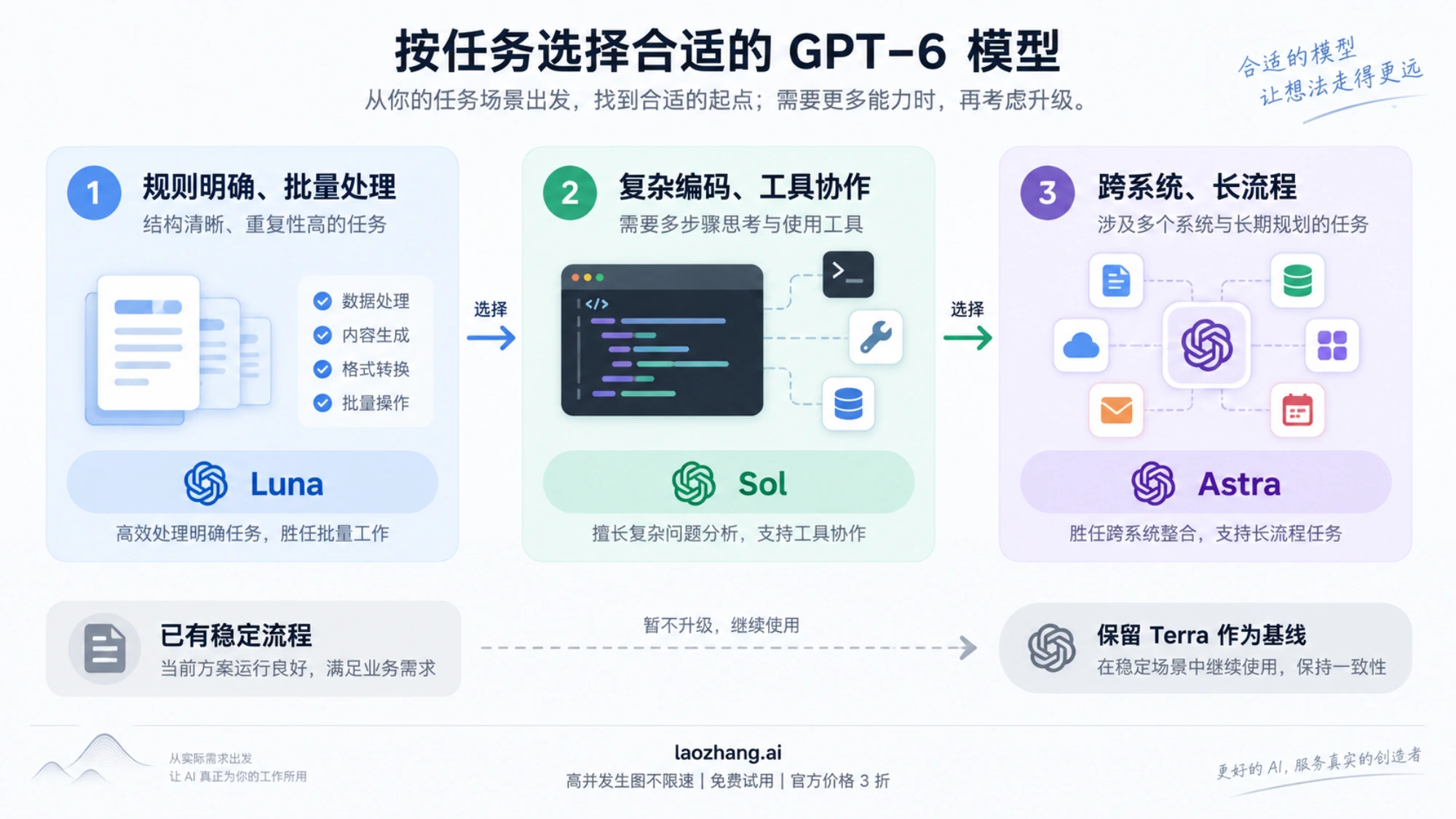 按规则明确的批量任务、复杂编码及跨系统长流程选择 Luna、Sol 或 Astra，并保留 Terra 基线的示意图