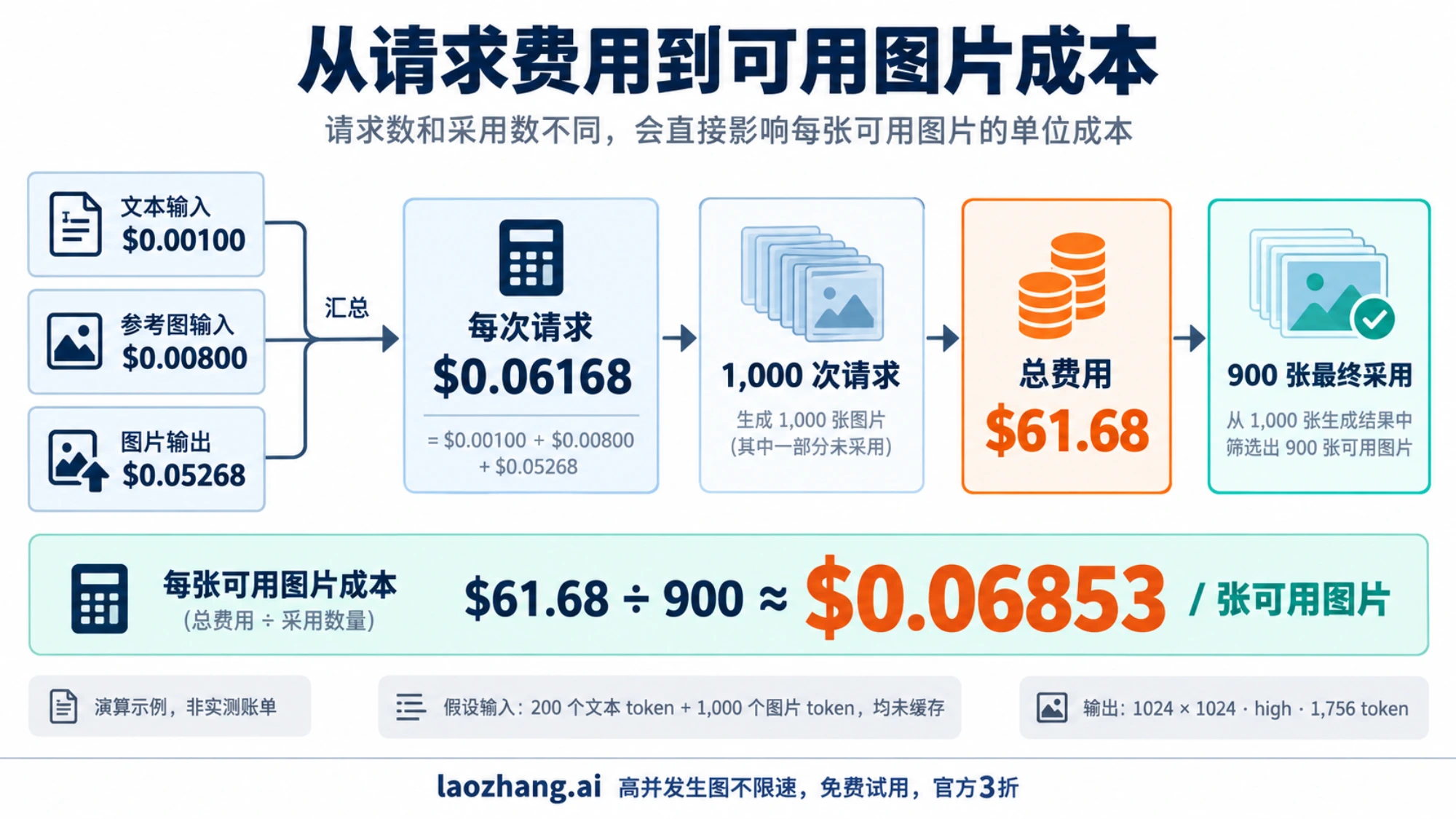 假设每次请求费用为 0.06168 美元,1,000 次请求中采用 900 张时,每张可用图片成本约为 0.06853 美元