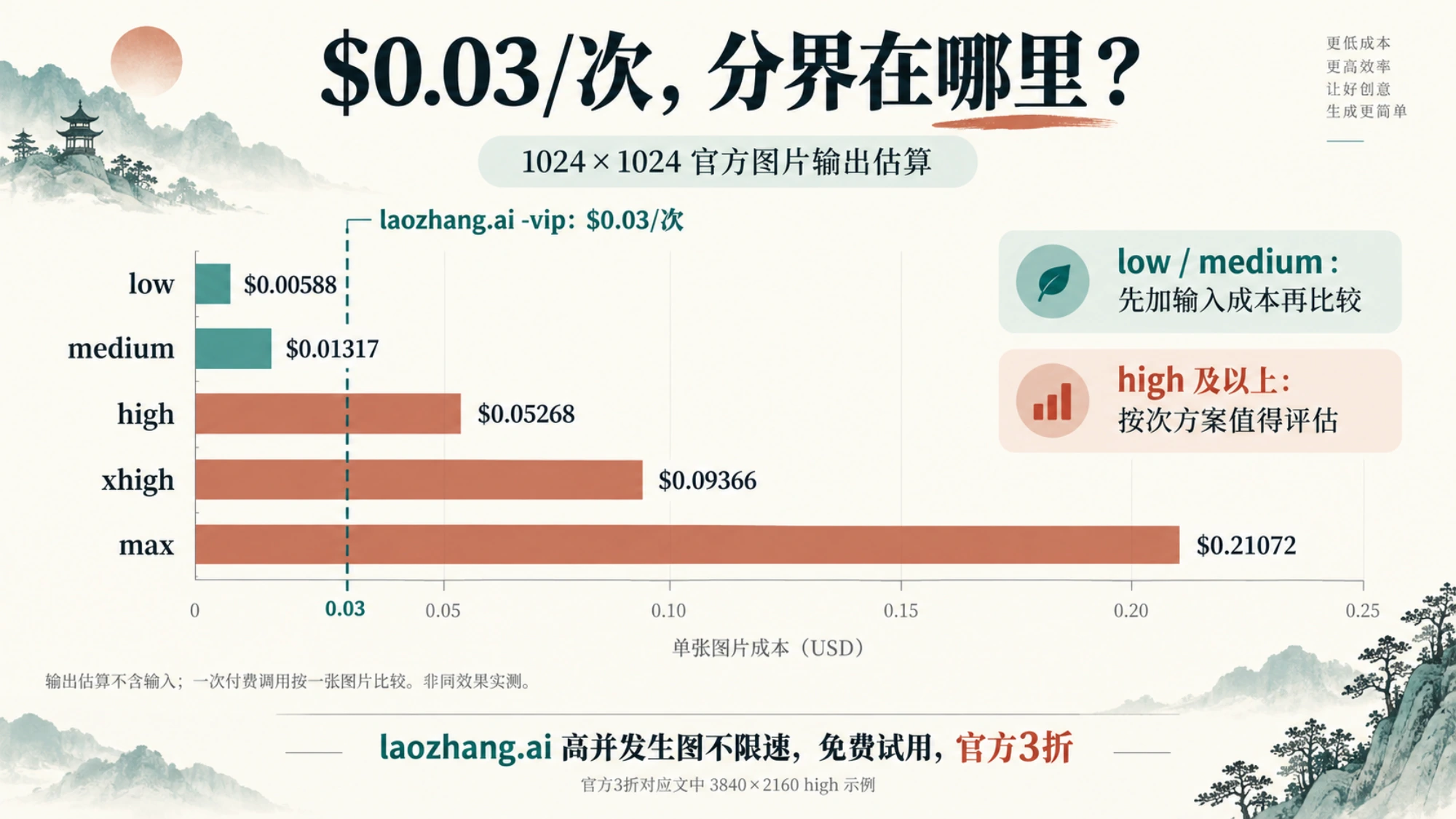 1024×1024 五档官方图片输出费用与 laozhang.ai -vip 每次 0.03 美元的计费分界对比