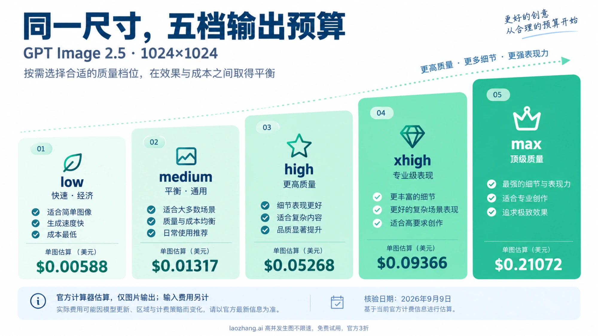 GPT Image 2.5 在 1024×1024 尺寸下从 low 到 max 五档质量的图片输出费用估算