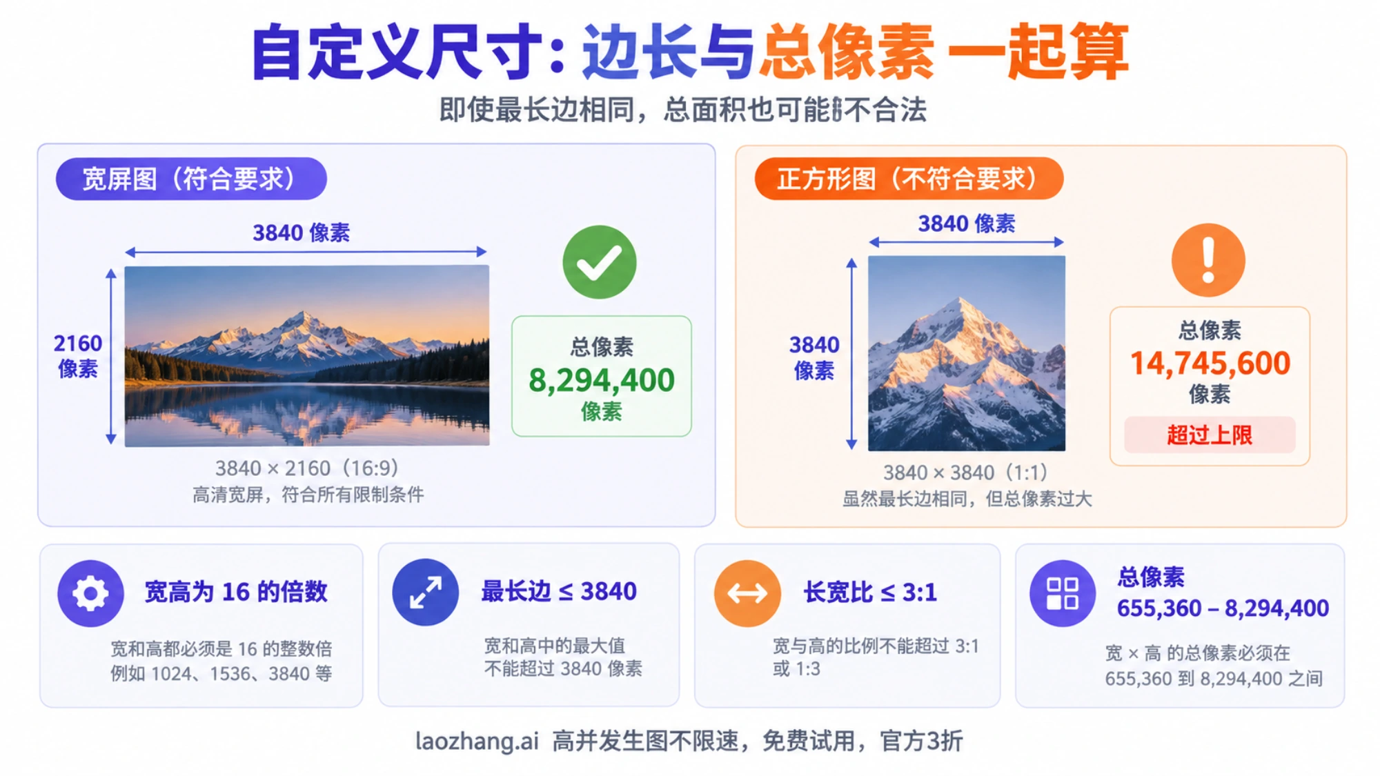 3840×2160 与 3840×3840 的像素面积比较，说明自定义尺寸需同时满足多项限制