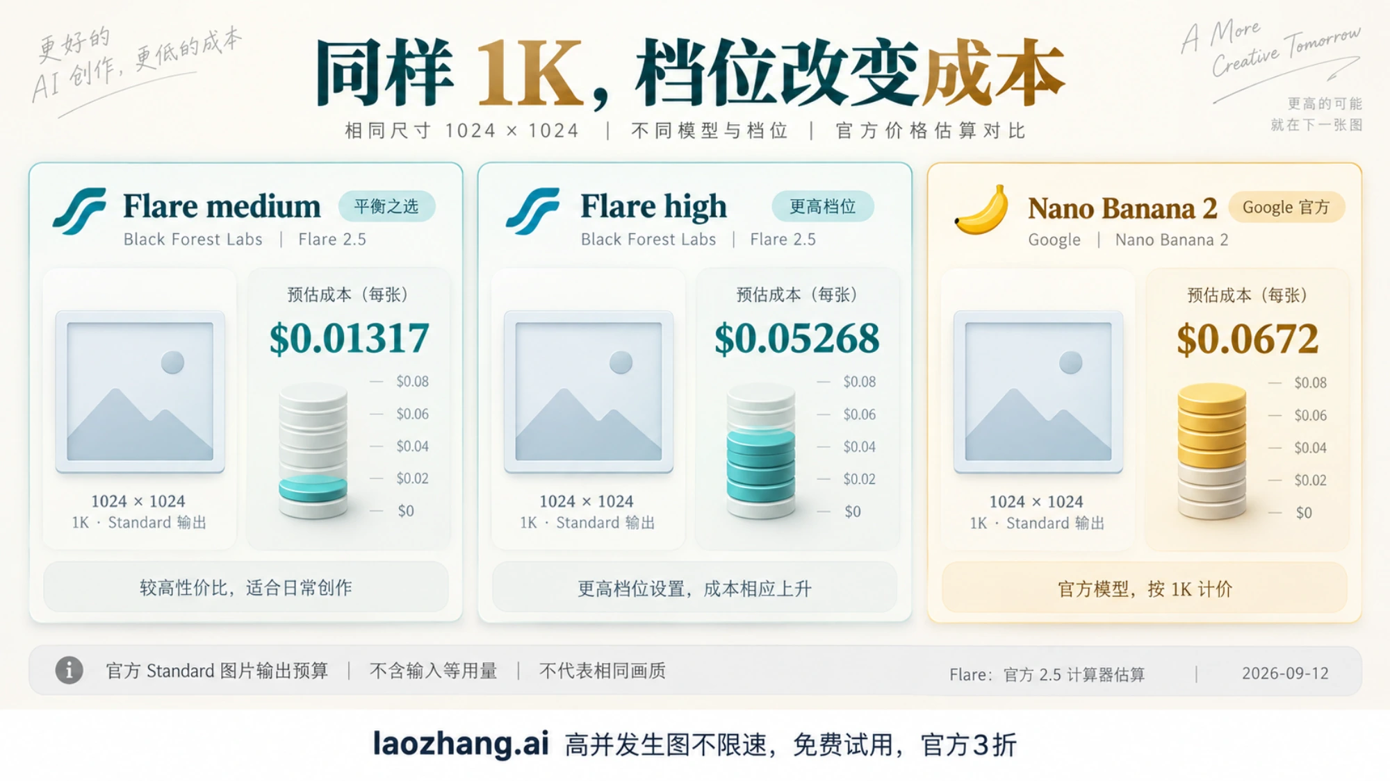 同样 1K 输出下，Flare medium、high 与 Nano Banana 2 的官方图片输出预算对照