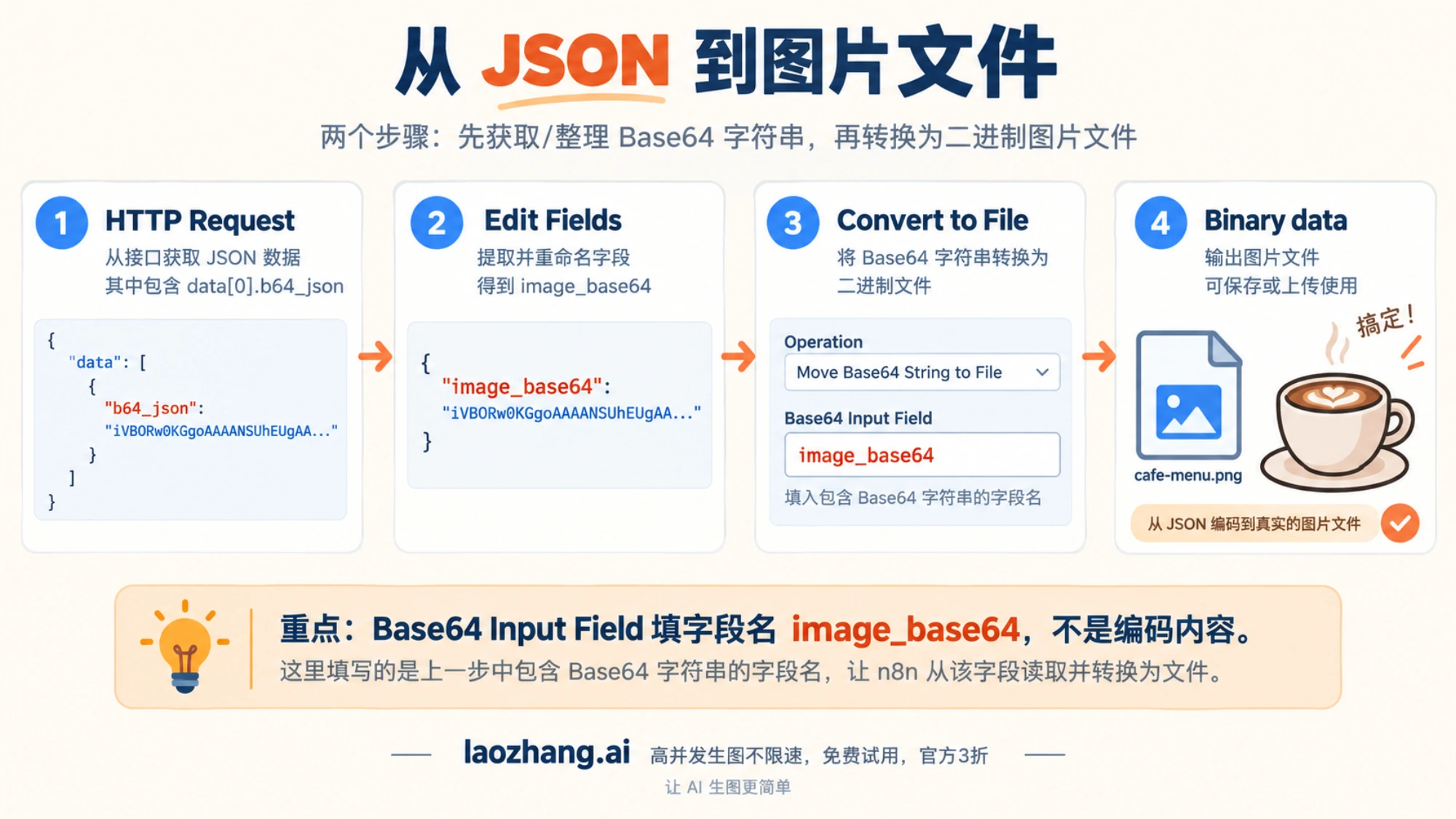 HTTP Request 的 Base64 响应经 Edit Fields 与 Convert to File 转为二进制图片文件