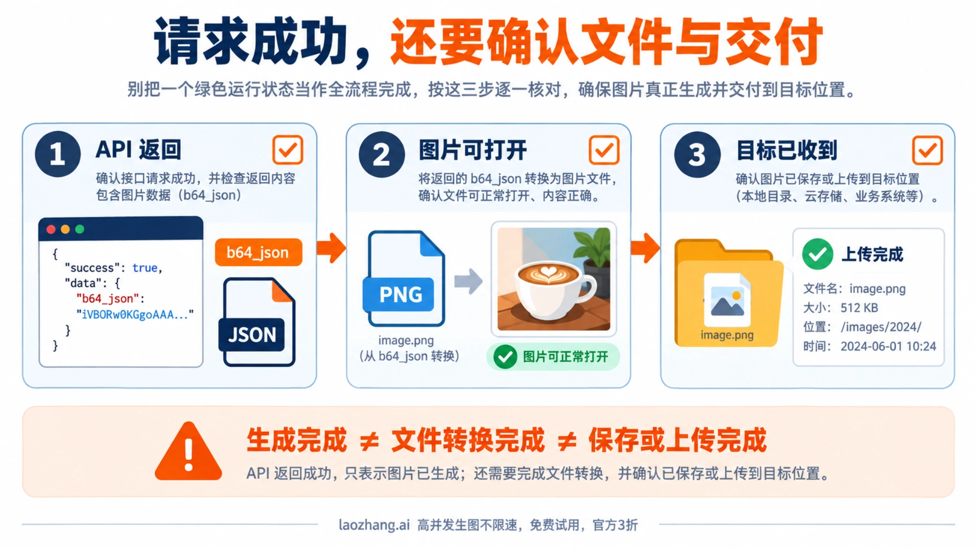 分别核对 API 图片返回、文件可打开和目标位置已收到图片