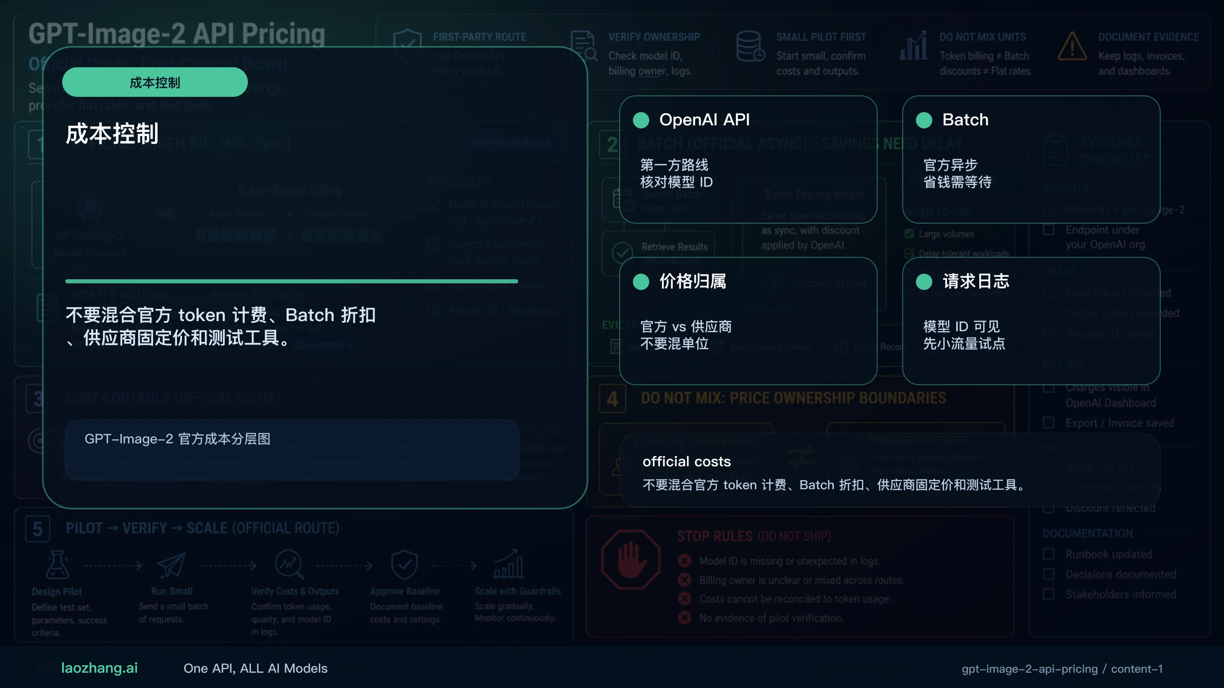 GPT-Image-2 官方成本分层图