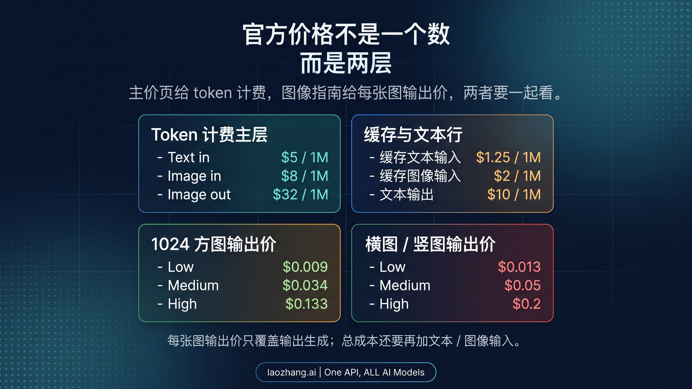 把 token 计费和每张图输出价拆成两层的官方价格板