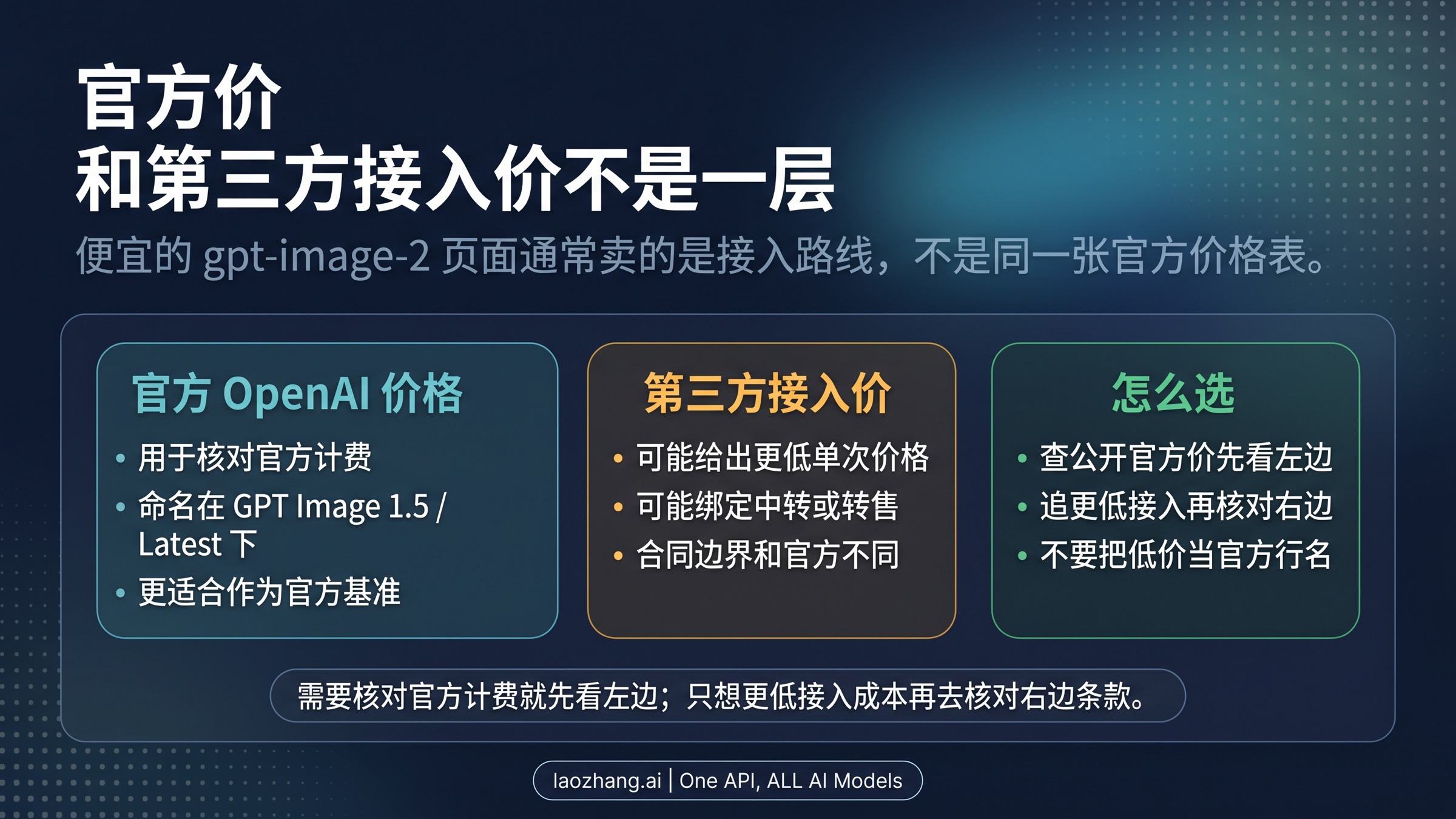 把官方 OpenAI 价格、第三方接入价和读者该怎么选拆开的路线图