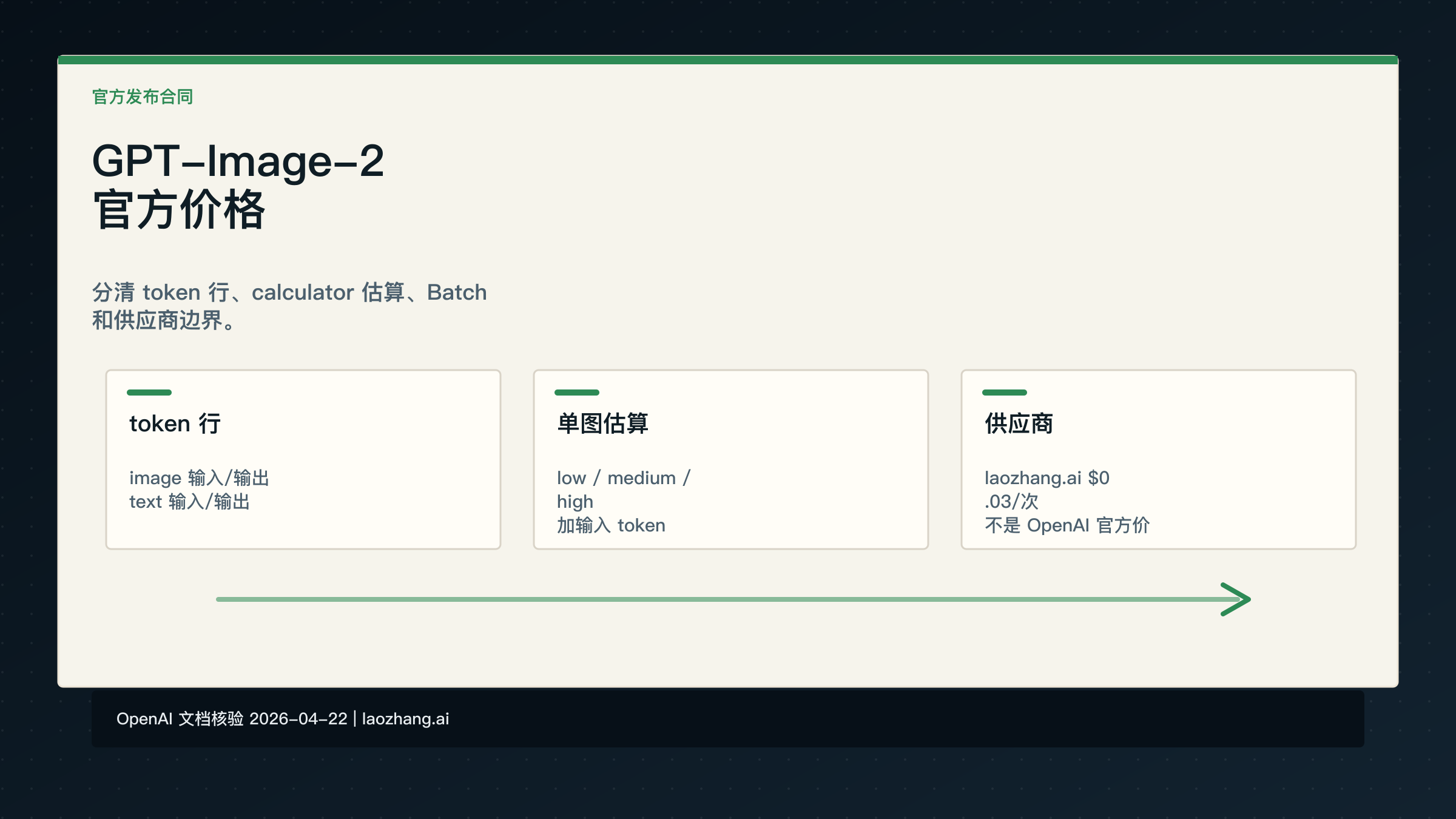 GPT-Image-2 API 价格：官方 token 行、单图估算和供应商价格边界