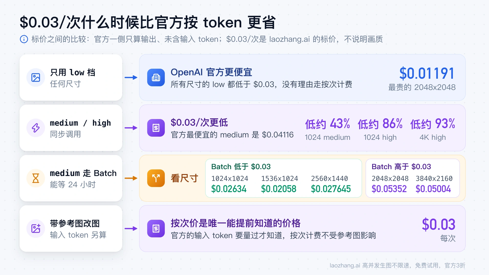按 low、同步 medium 和 high、Batch medium、带参考图改图四种情况，对比 OpenAI 官方 token 价与 $0.03 按次价哪个更低