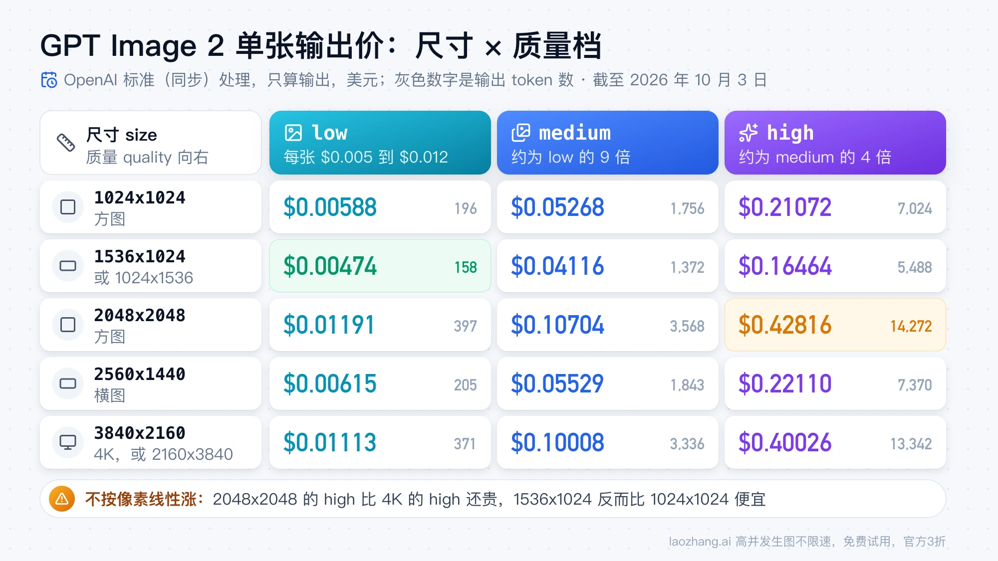 GPT Image 2 五种尺寸在 low、medium、high 三档下的单张输出价和输出 token 数对照表