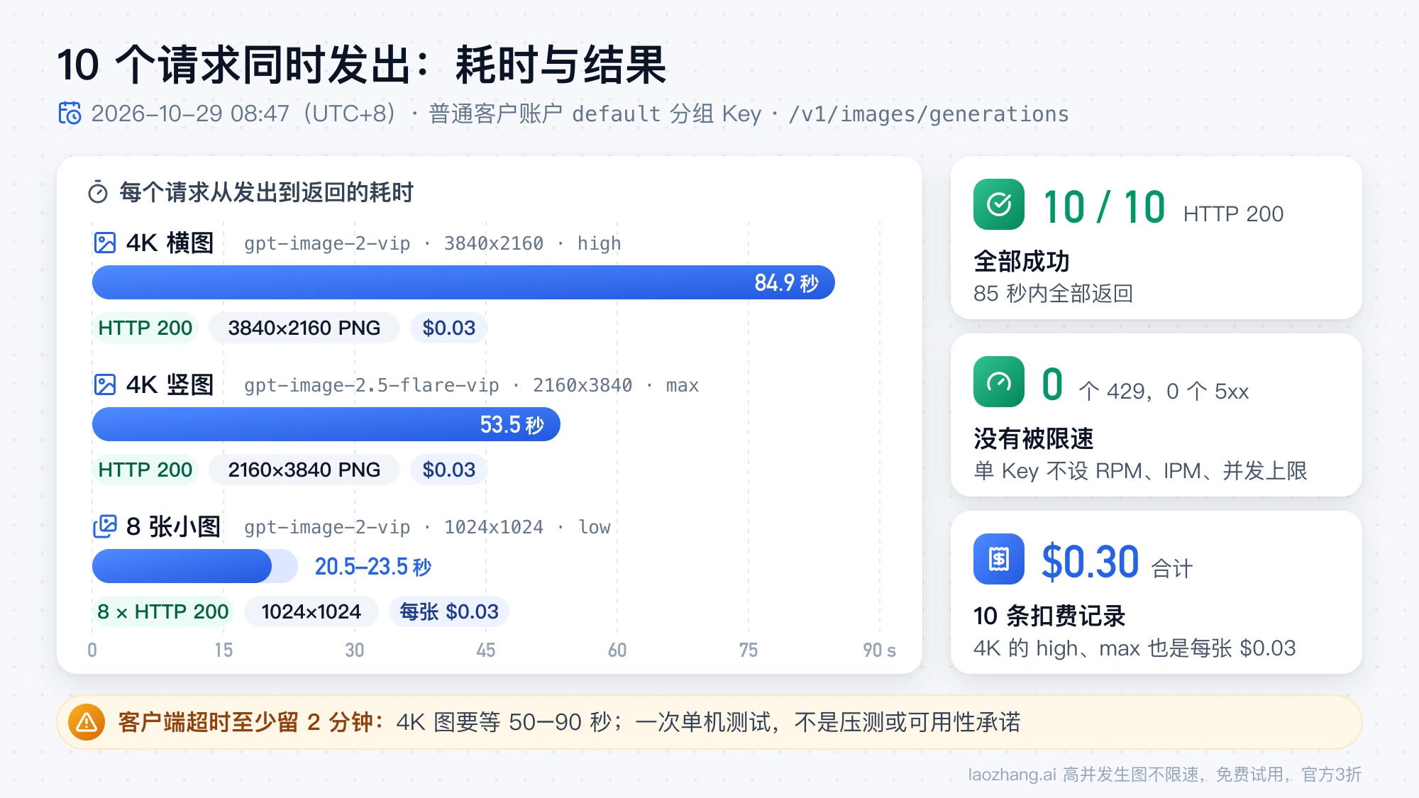 2026 年 10 月 29 日 10 个并发请求的耗时:两张 4K 分别用时 84.9 秒和 53.5 秒,八张 1024 小图 20.5–23.5 秒,全部 HTTP 200,合计扣费 $0.30