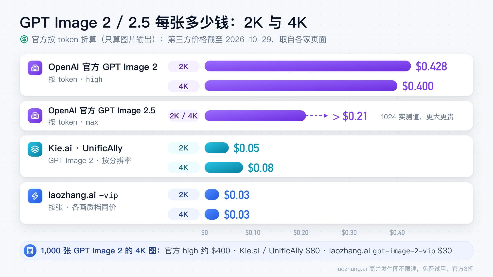 GPT Image 2 与 2.5 的 2K、4K 每张价格对比:OpenAI 官方 high 4K 约 $0.40,Kie.ai 与 UnificAlly 4K $0.08,laozhang.ai -vip 模型 $0.03