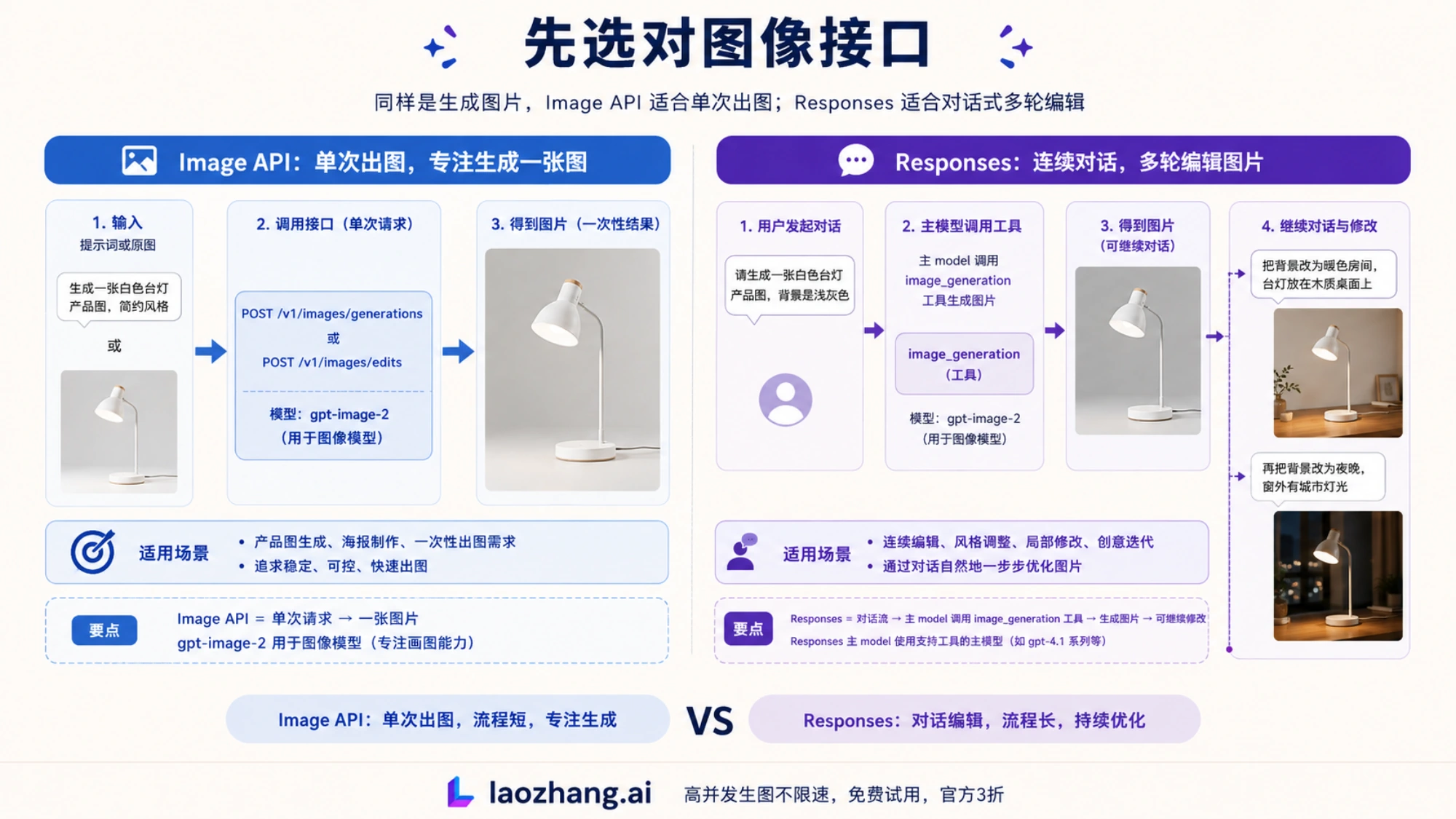 Image API单次生成与Responses多轮图像编辑的接口选择
