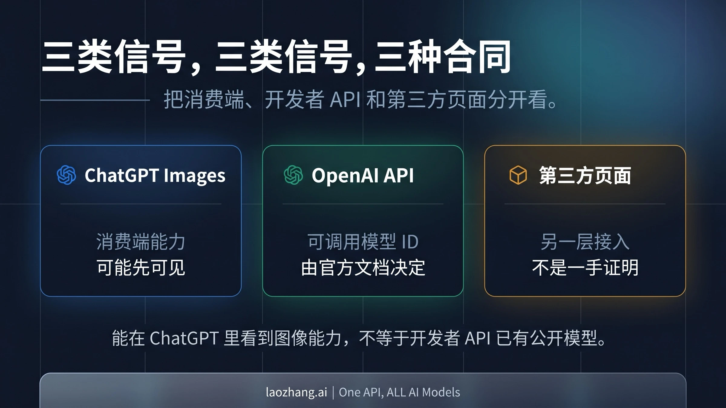 三类信号拆分：ChatGPT 图片体验、OpenAI 公共 API、第三方访问页面不是同一个合约