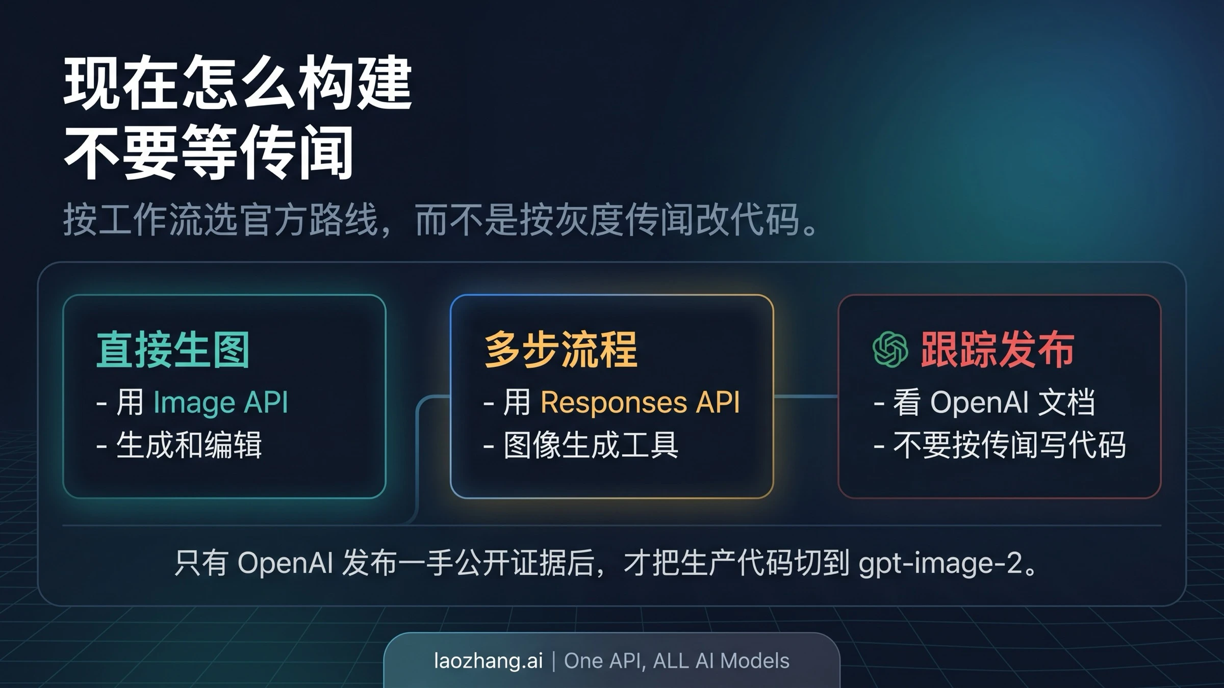 当前构建路线：直接图片用 Image API，多步助手流程用 Responses API，等待官方信号再切换