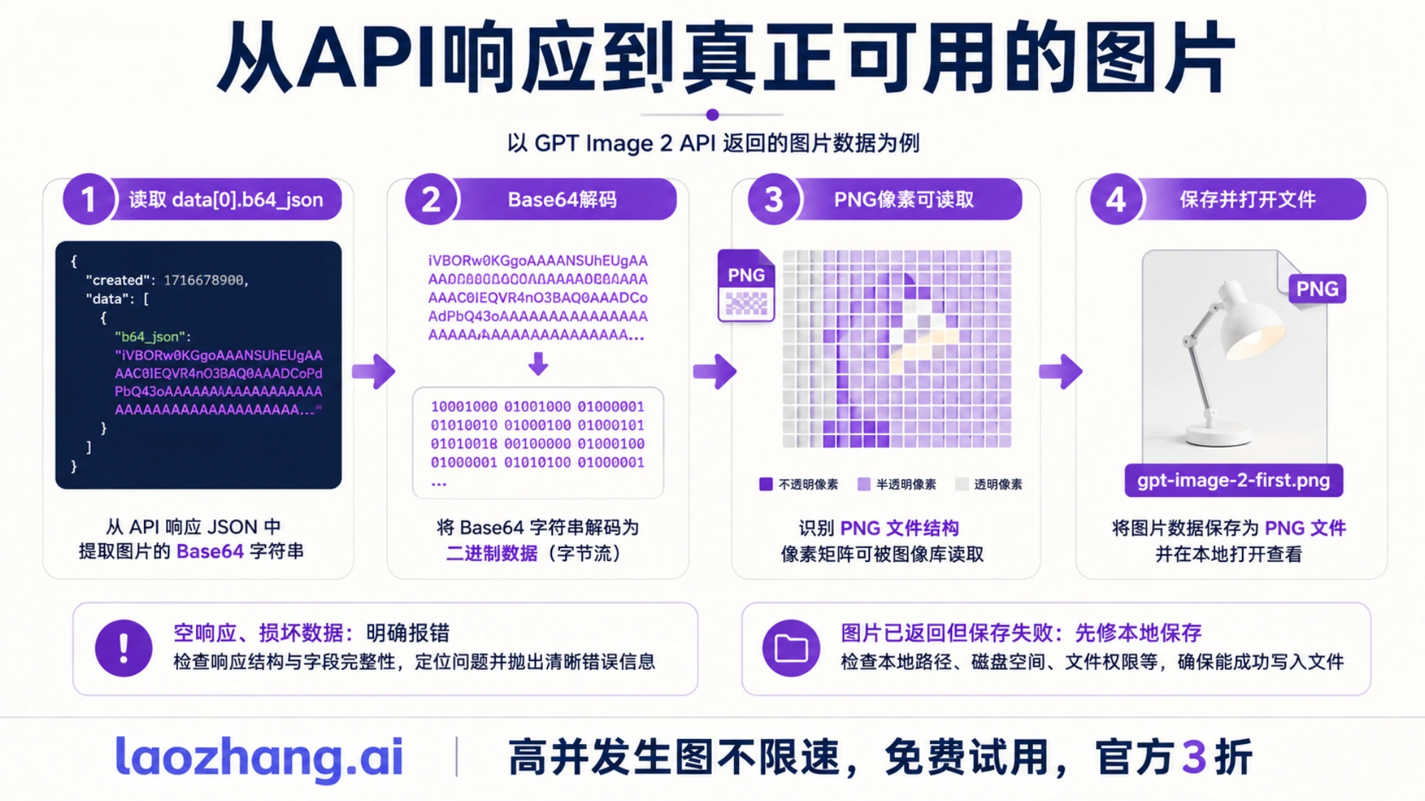 读取Base64、解码PNG并将GPT Image 2结果保存为文件的过程